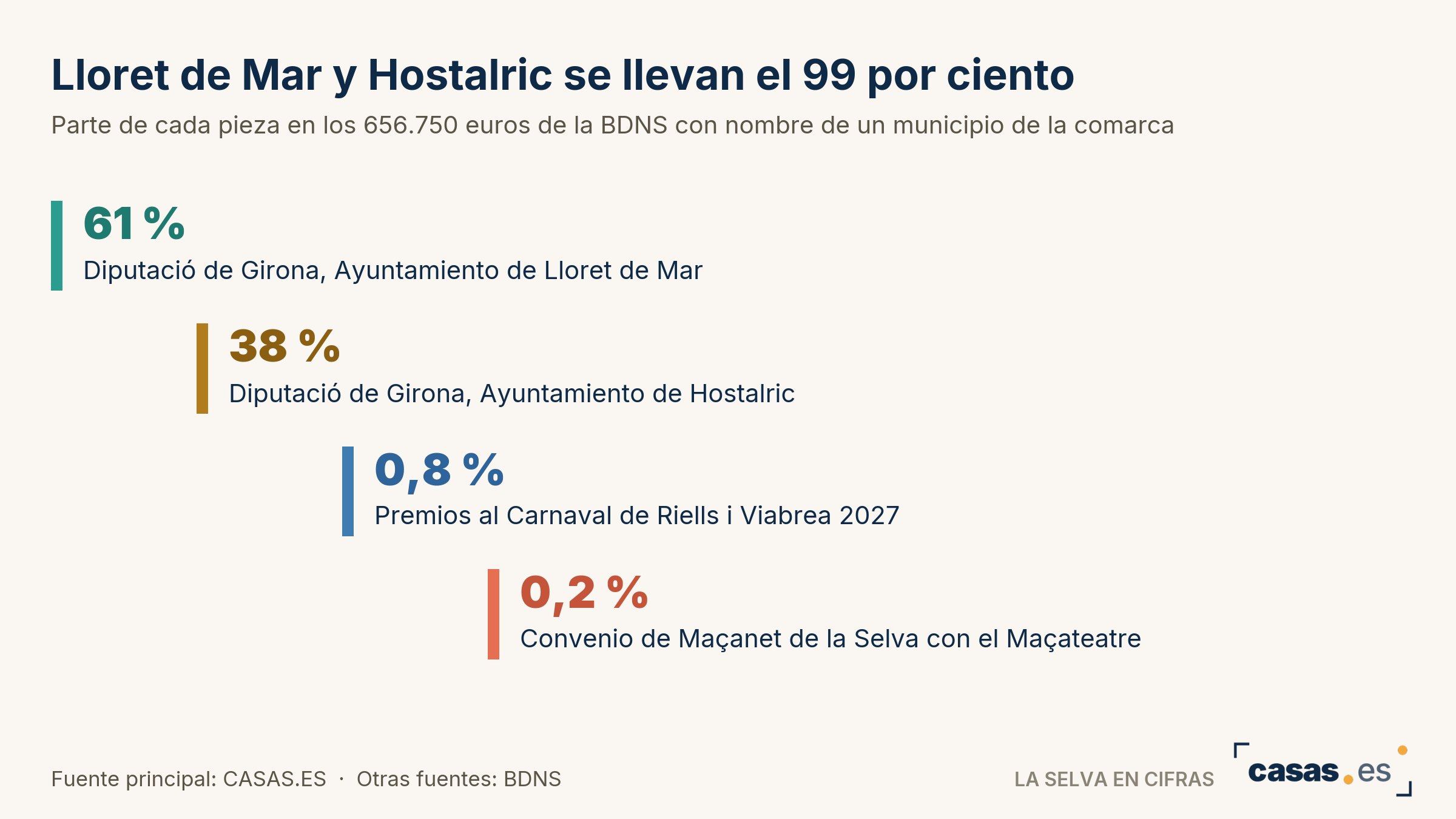 Lloret de Mar y Hostalric se llevan el 99 por ciento