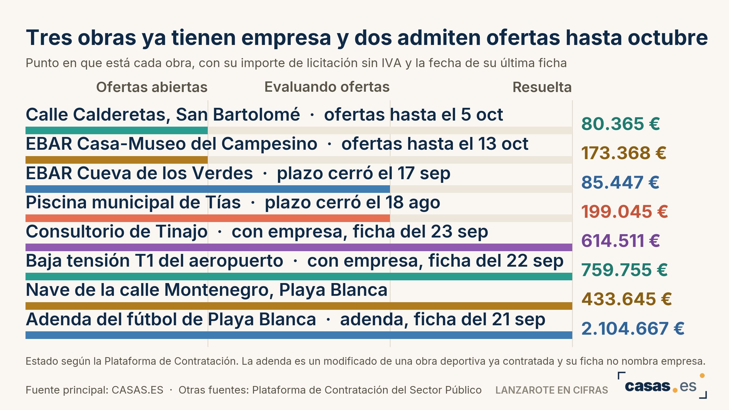 Tres obras ya tienen empresa y dos admiten ofertas hasta octubre
