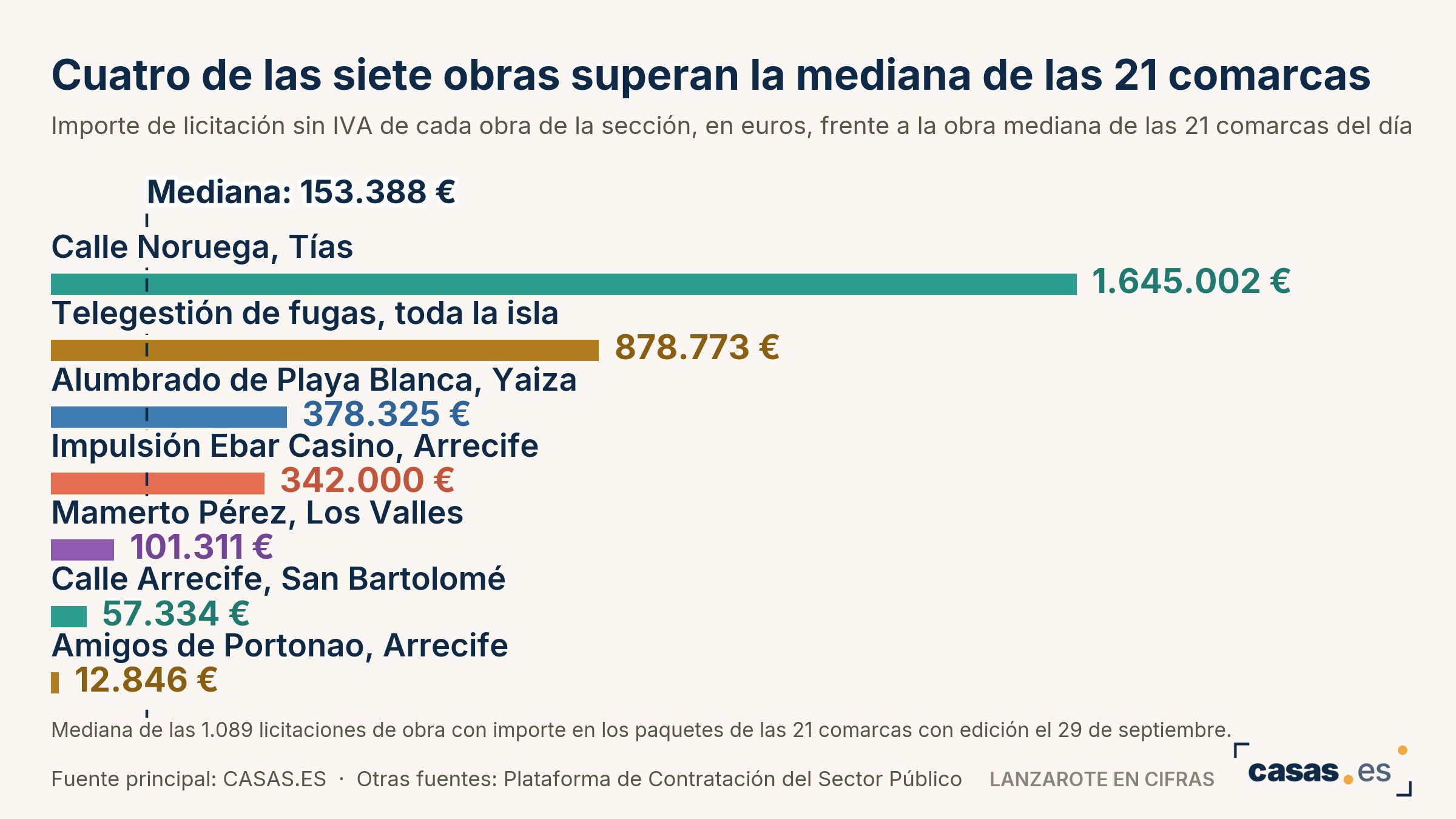 Cuatro de las siete obras superan la mediana de las 21 comarcas