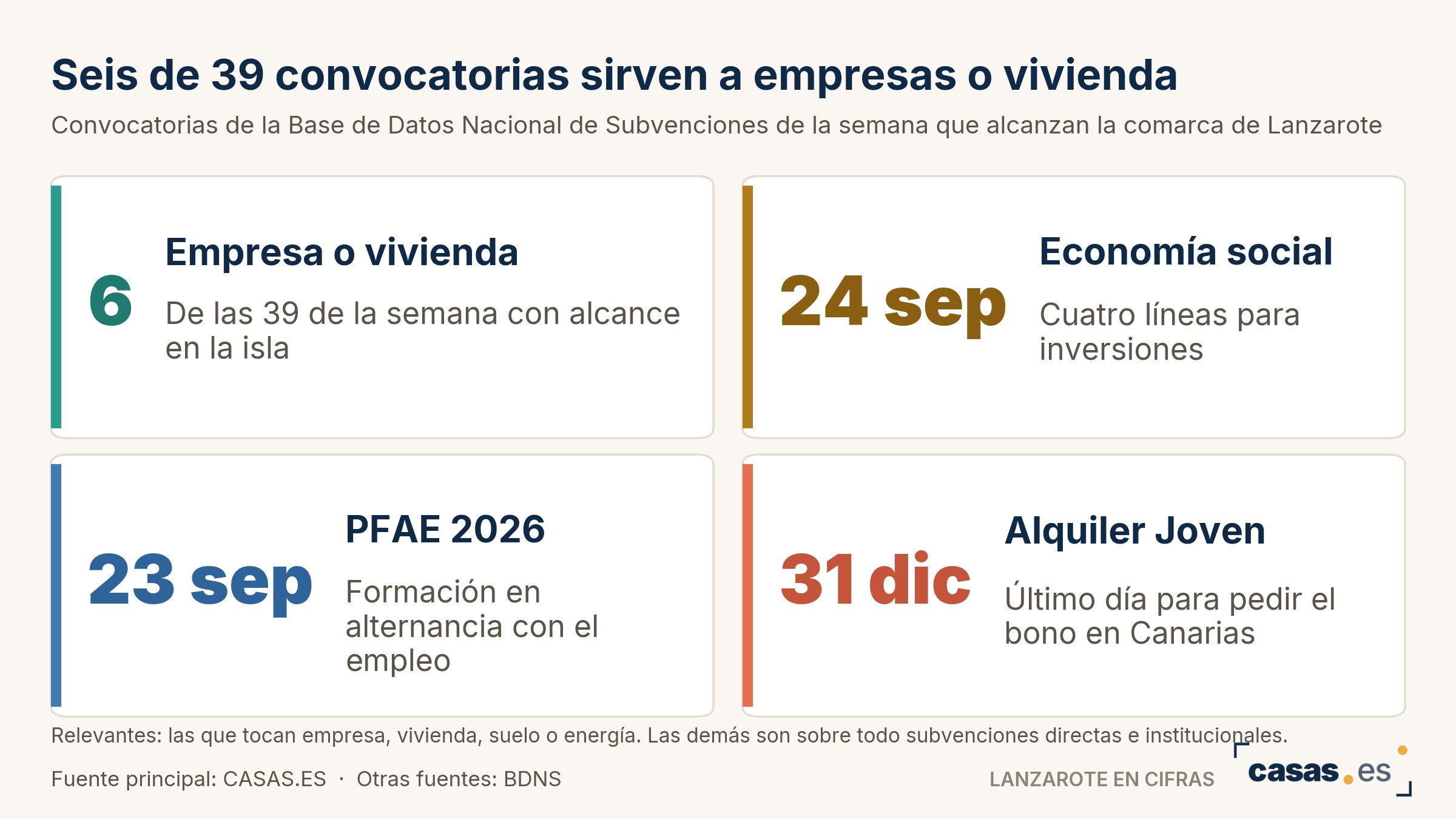 Seis de 39 convocatorias sirven a empresas o vivienda