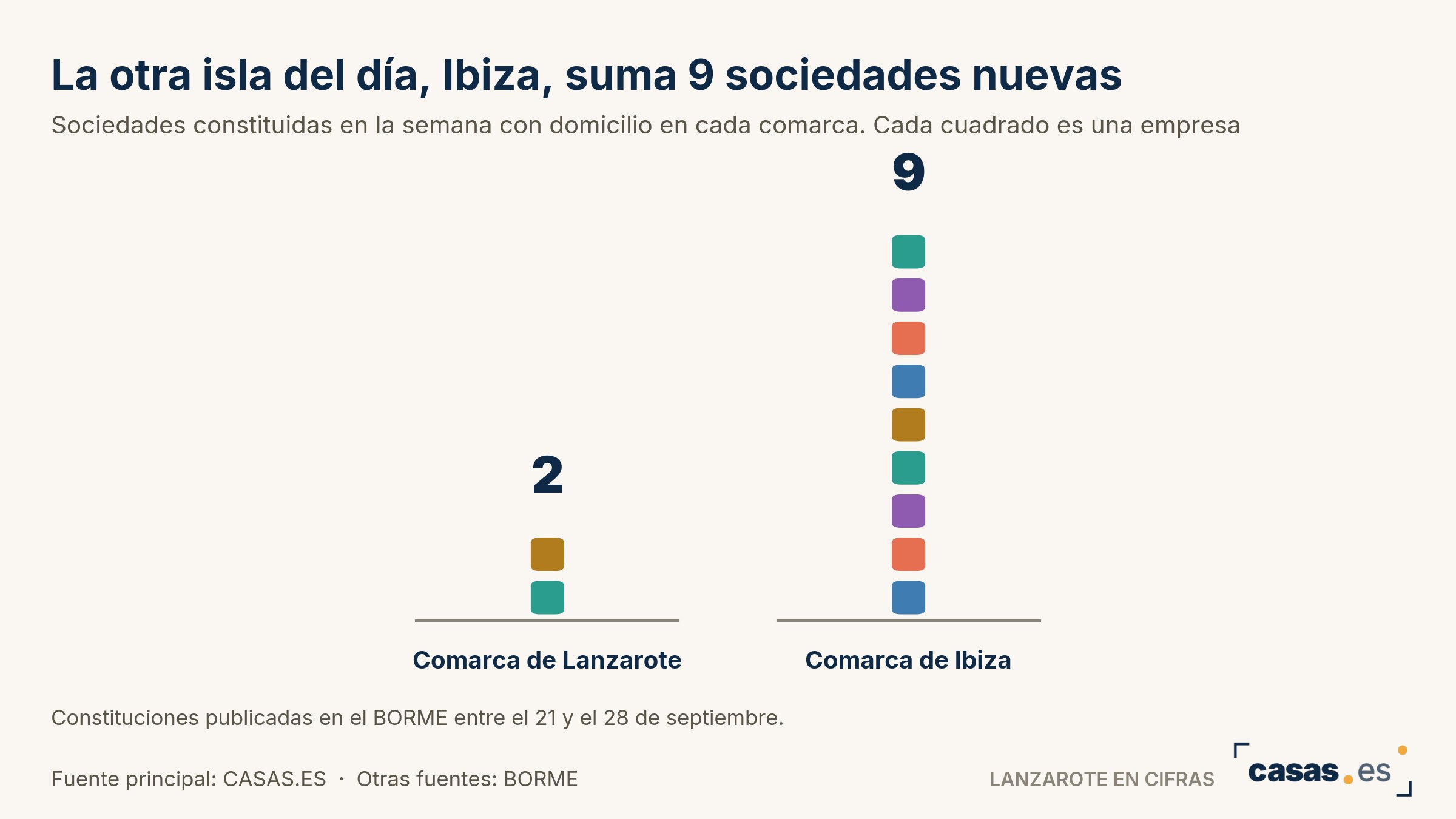 La otra isla del día, Ibiza, suma 9 sociedades nuevas