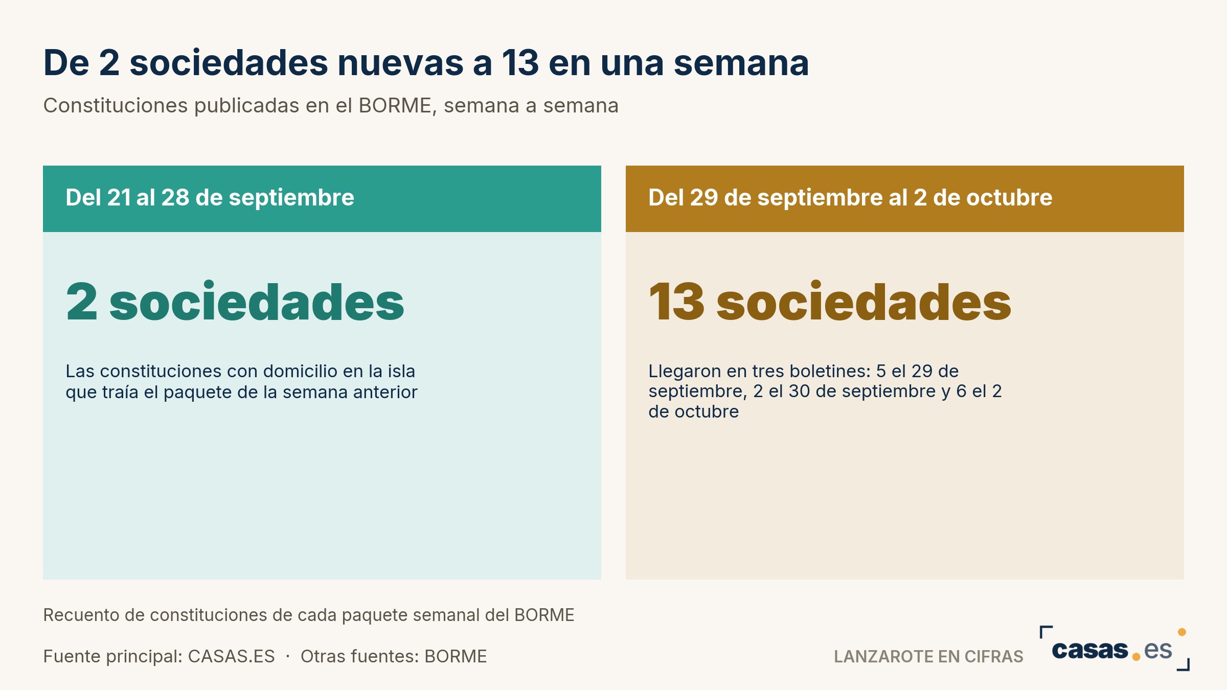 De 2 sociedades nuevas a 13 en una semana