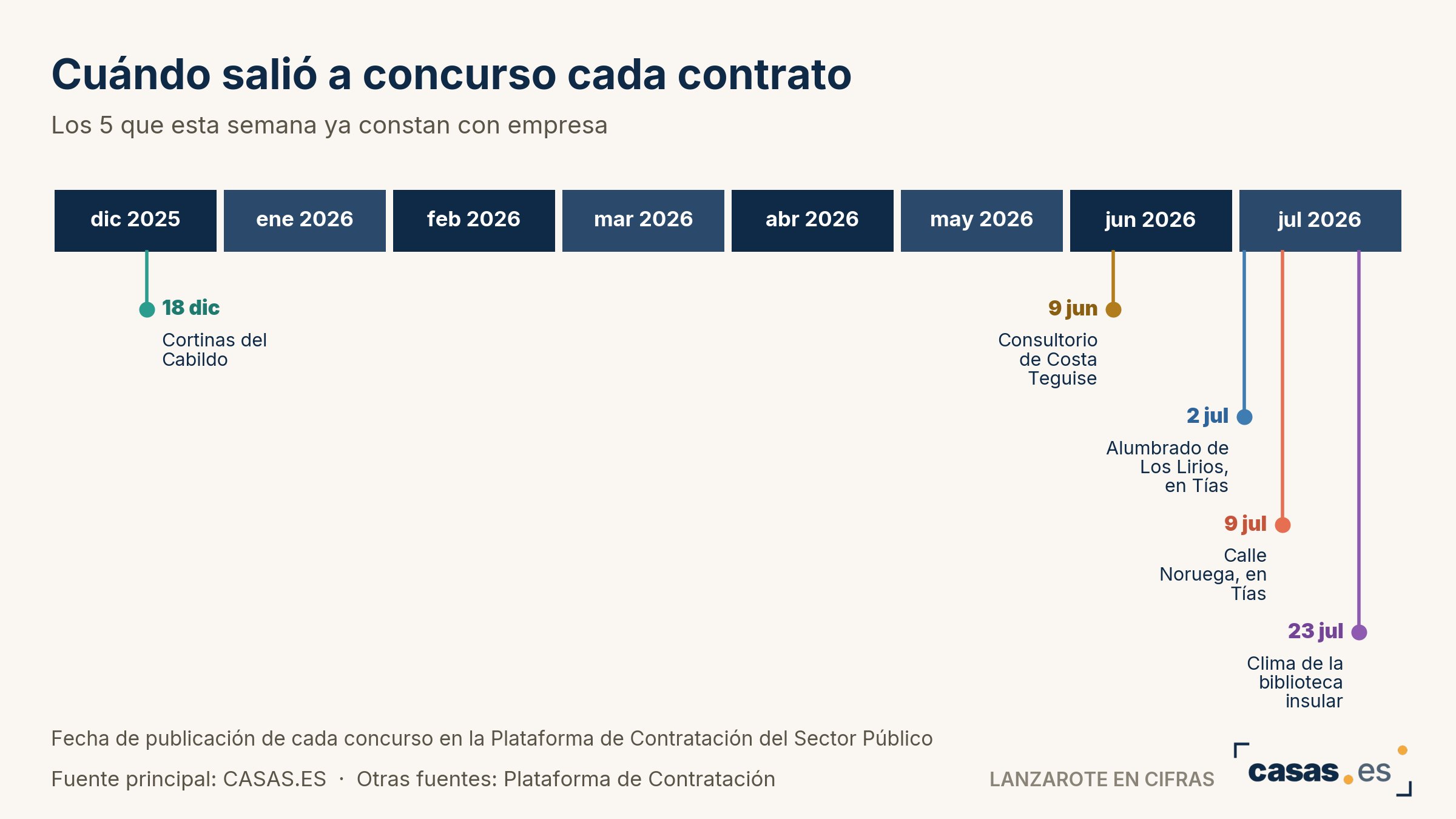 Cuándo salió a concurso cada contrato
