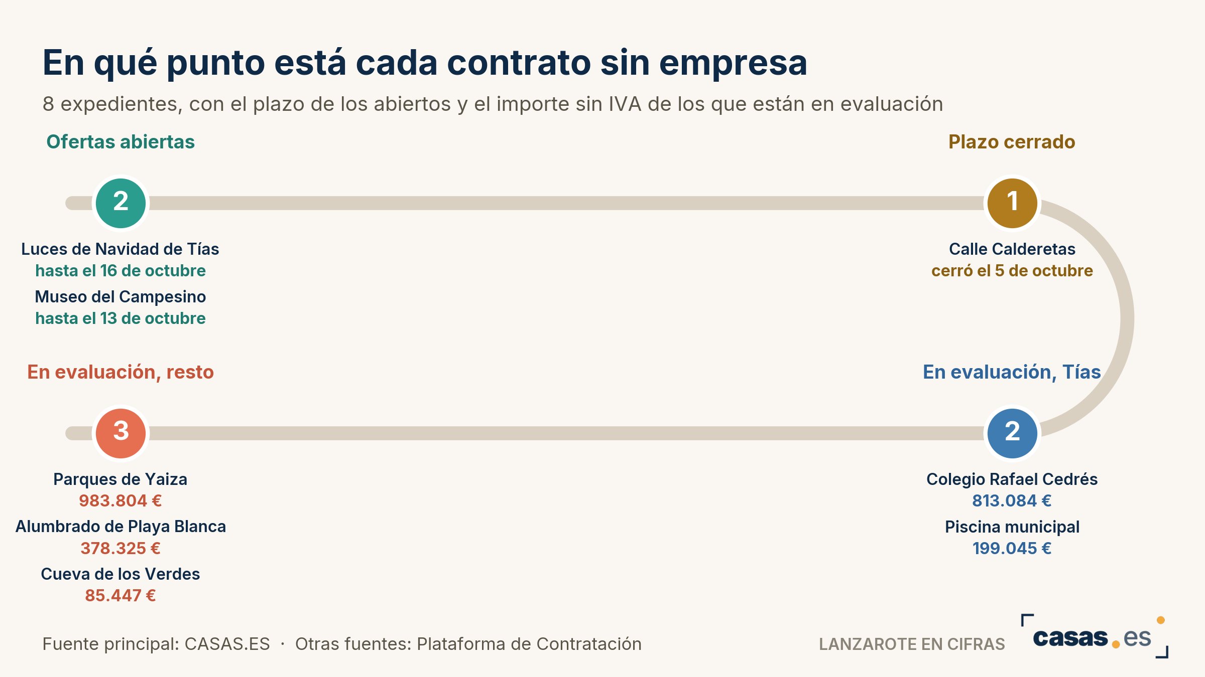 En qué punto está cada contrato sin empresa