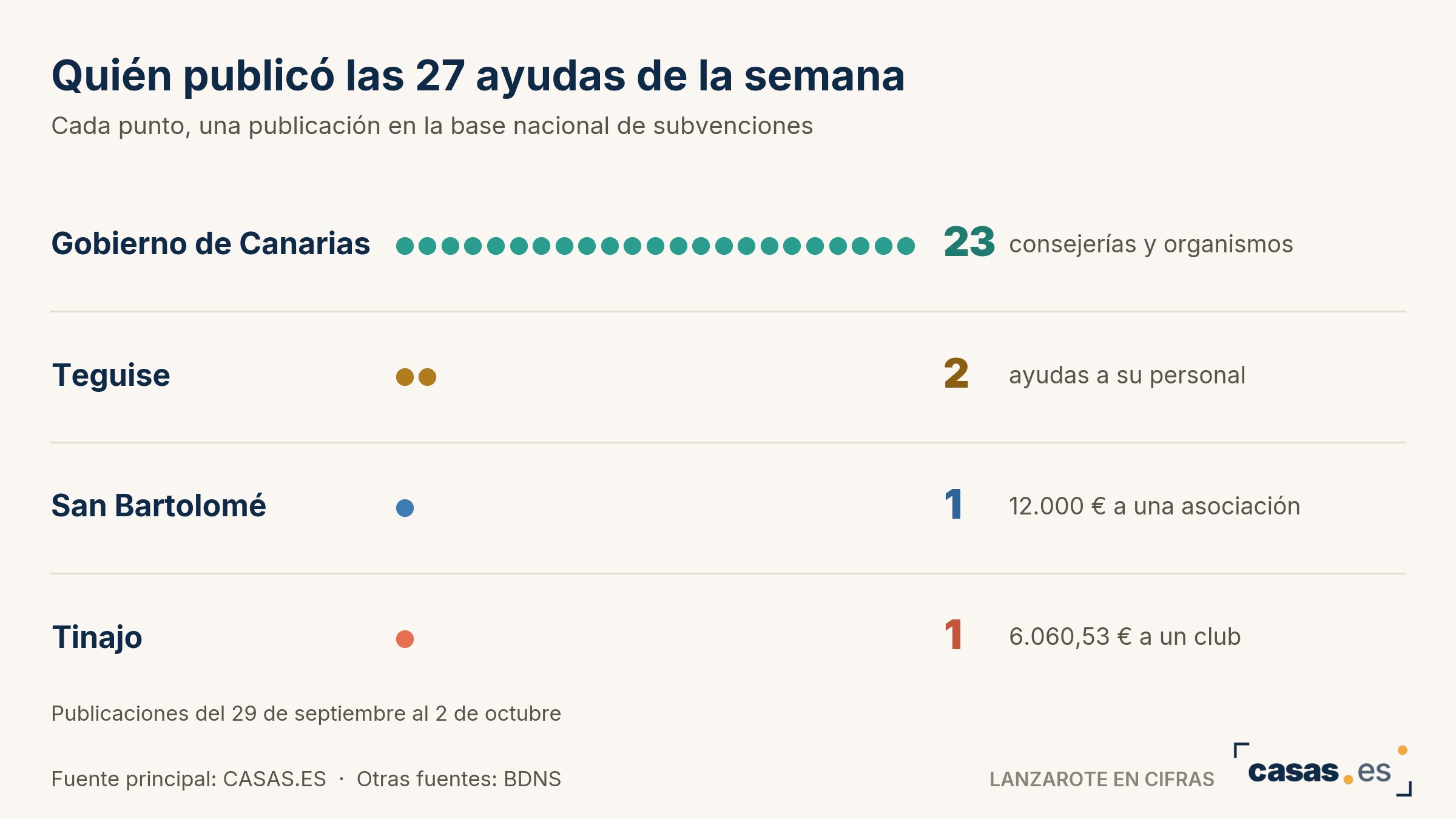 Quién publicó las 27 ayudas de la semana