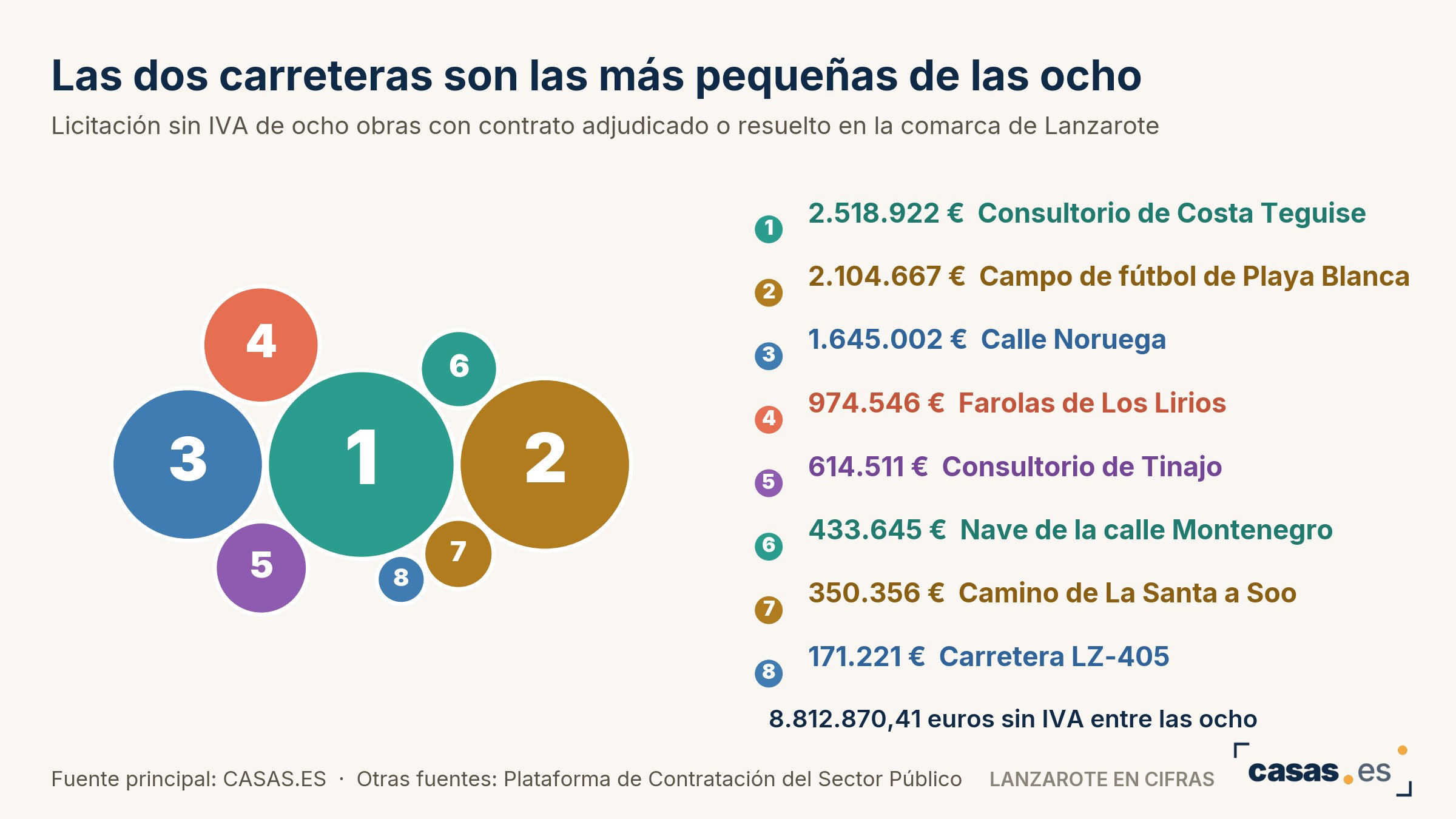 Las dos carreteras son las más pequeñas de las ocho