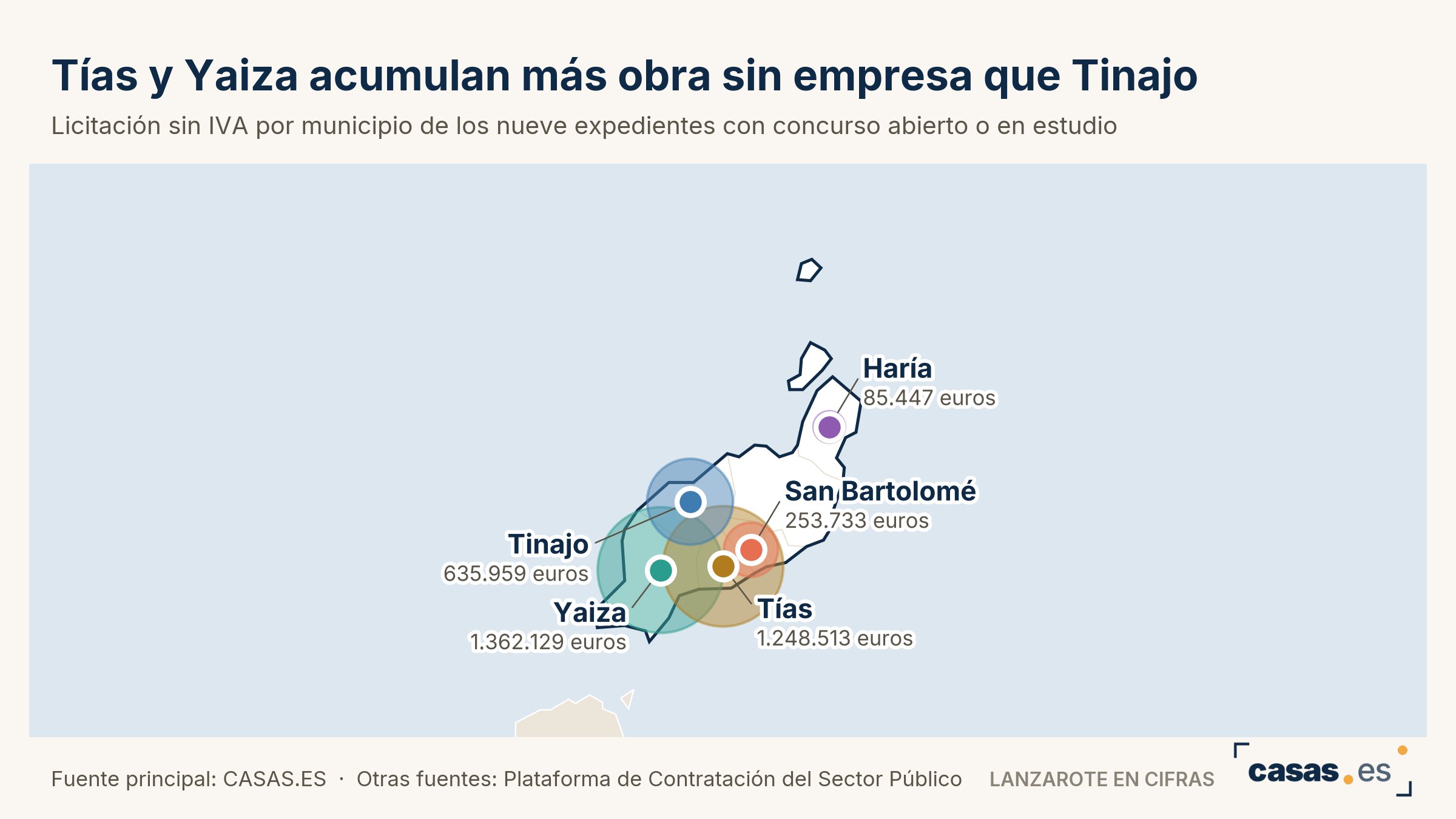Tías y Yaiza acumulan más obra sin empresa que Tinajo
