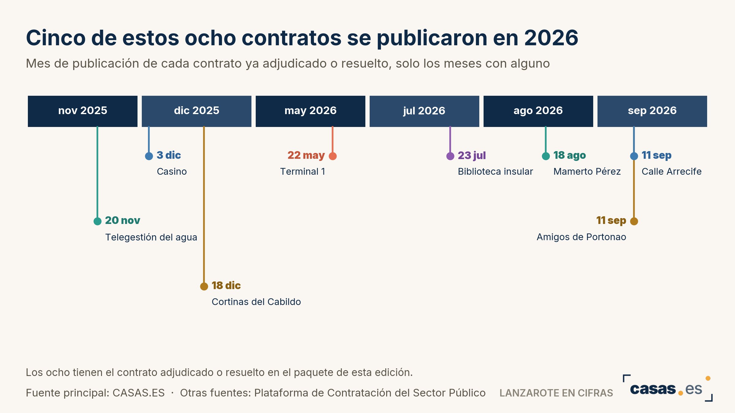 Cinco de estos ocho contratos se publicaron en 2026
