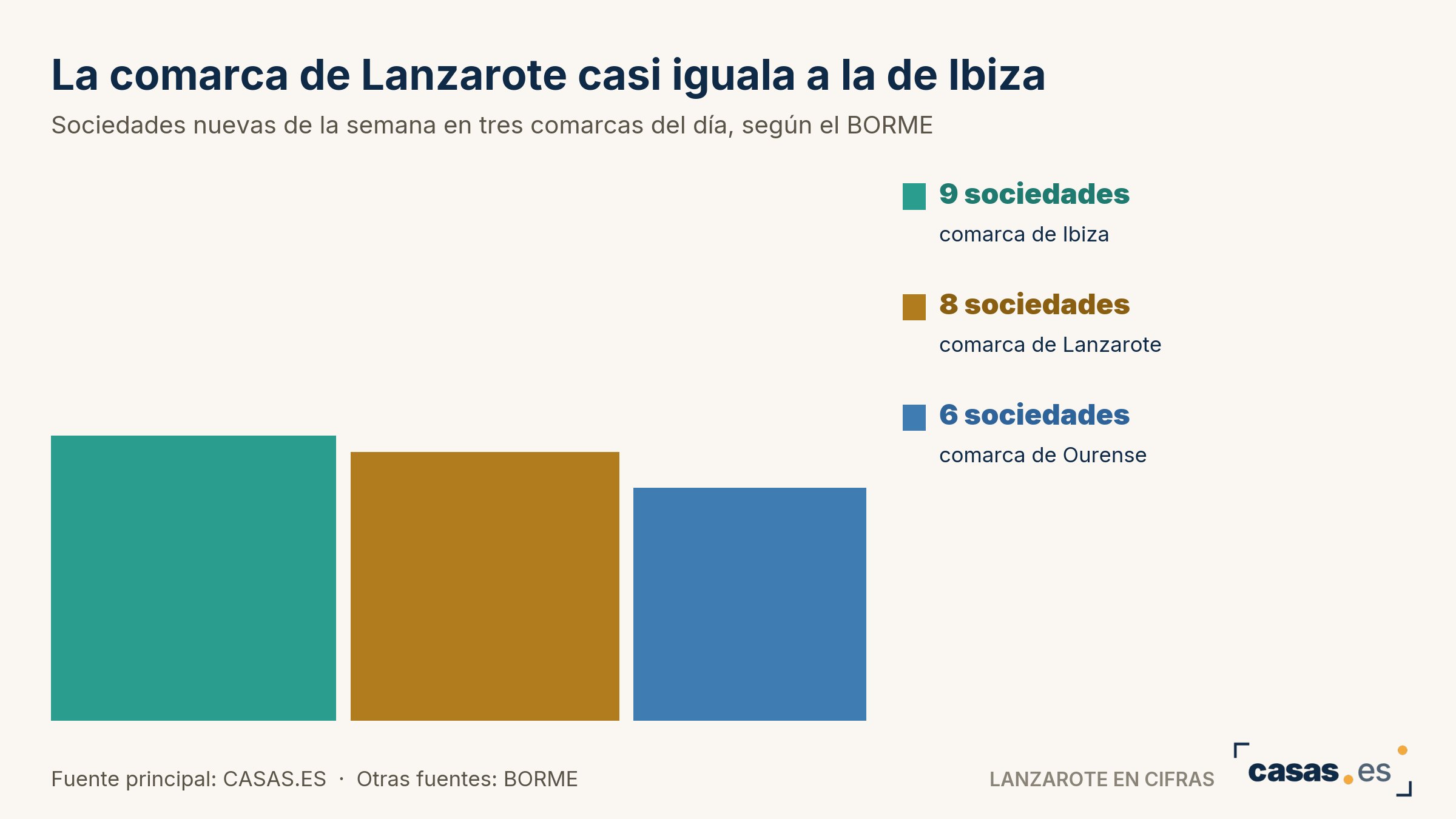 La comarca de Lanzarote casi iguala a la de Ibiza