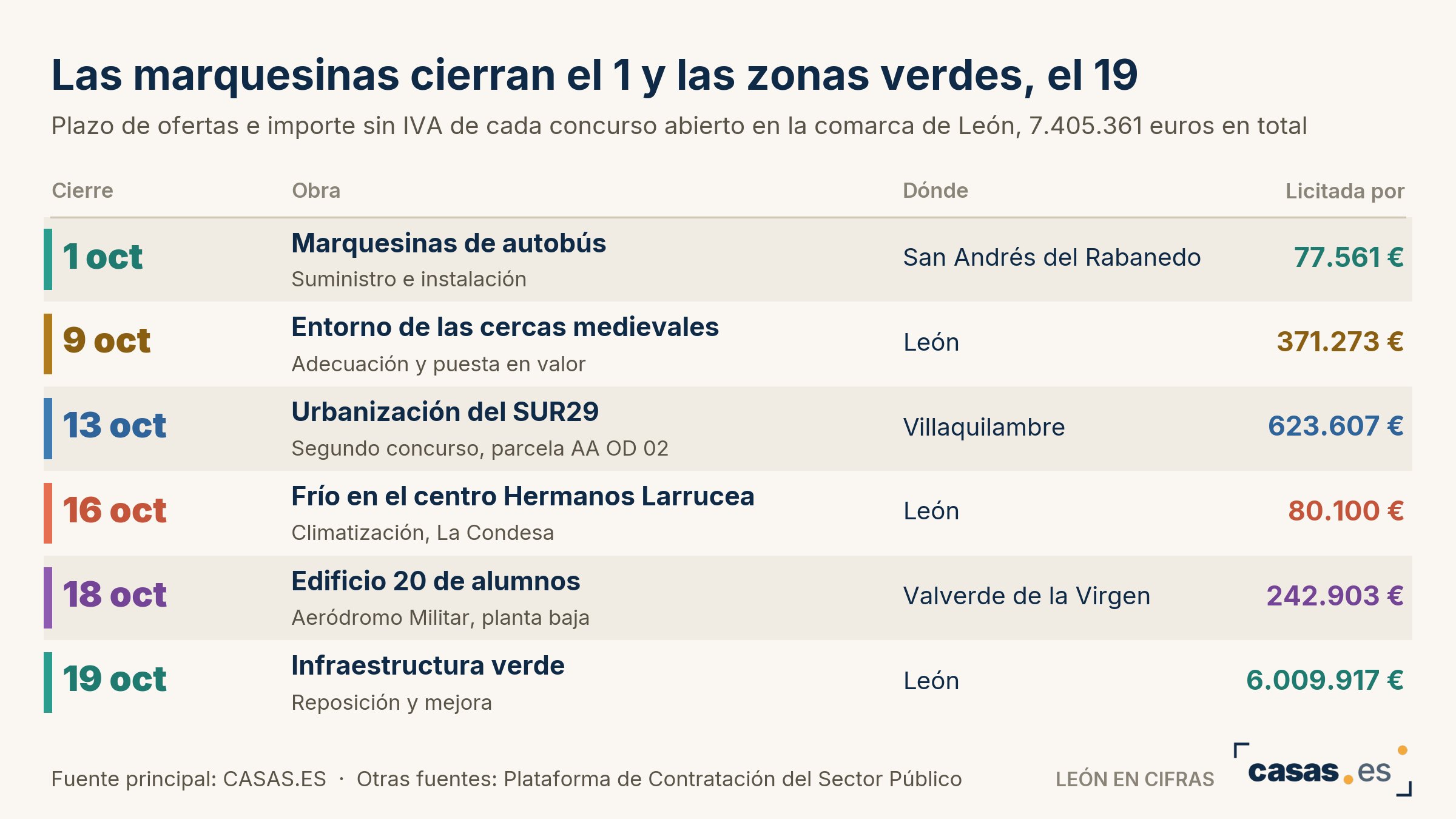Las marquesinas cierran el 1 y las zonas verdes, el 19