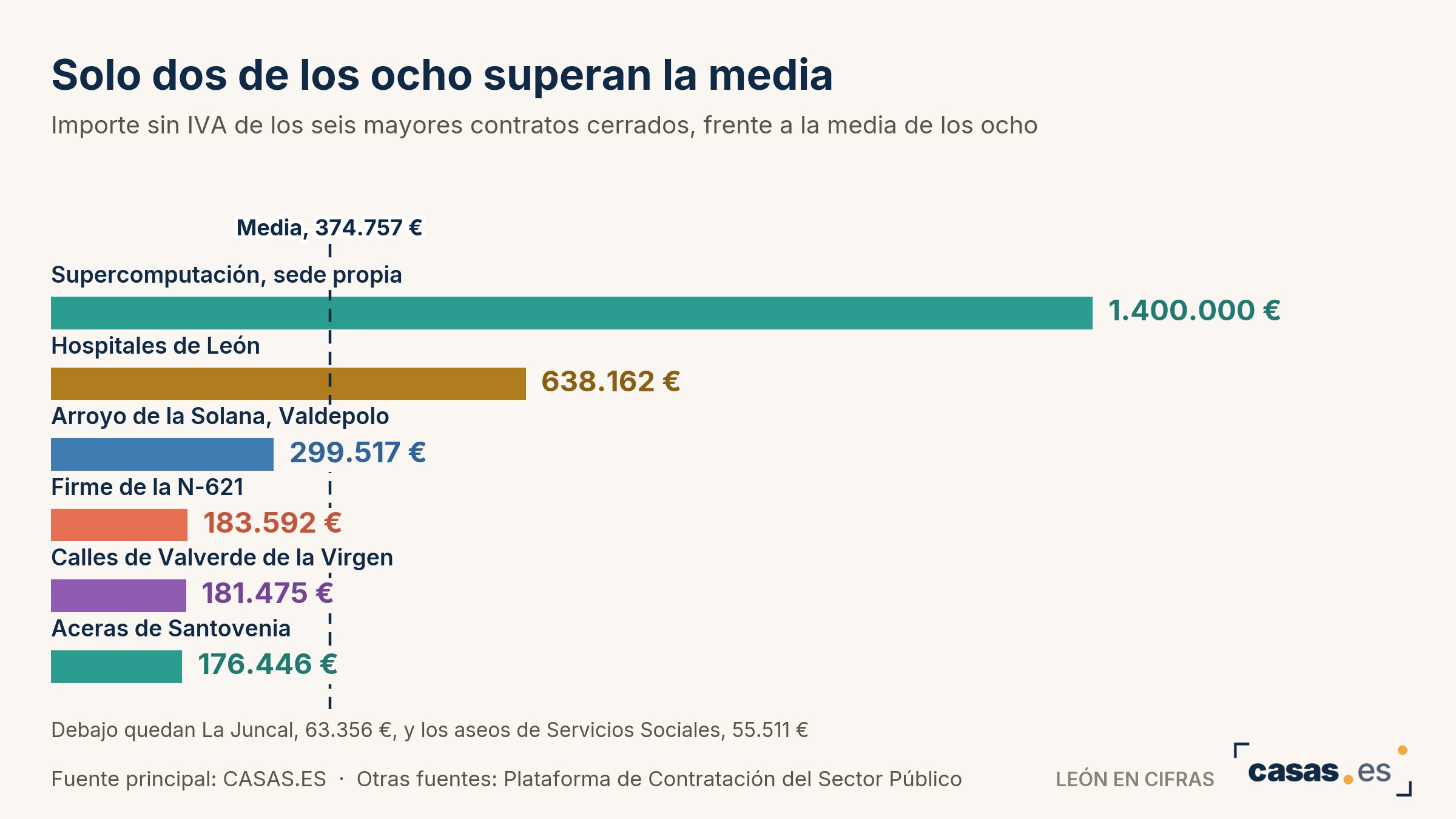 Solo dos de los ocho superan la media