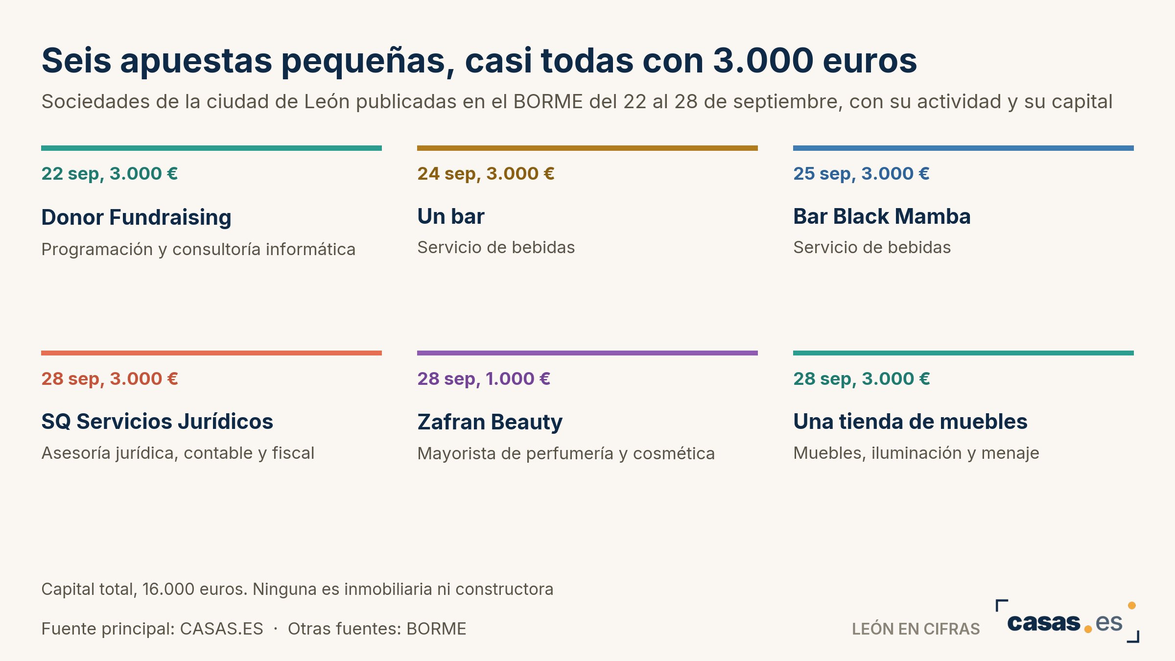 Seis apuestas pequeñas, casi todas con 3.000 euros