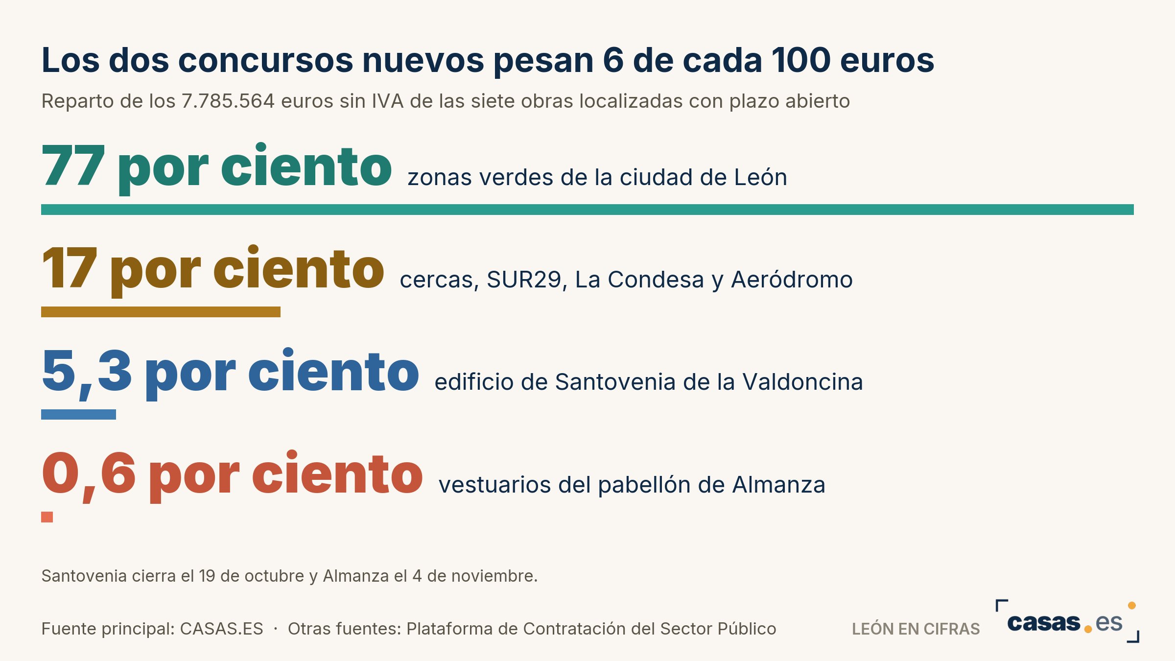 Los dos concursos nuevos pesan 6 de cada 100 euros