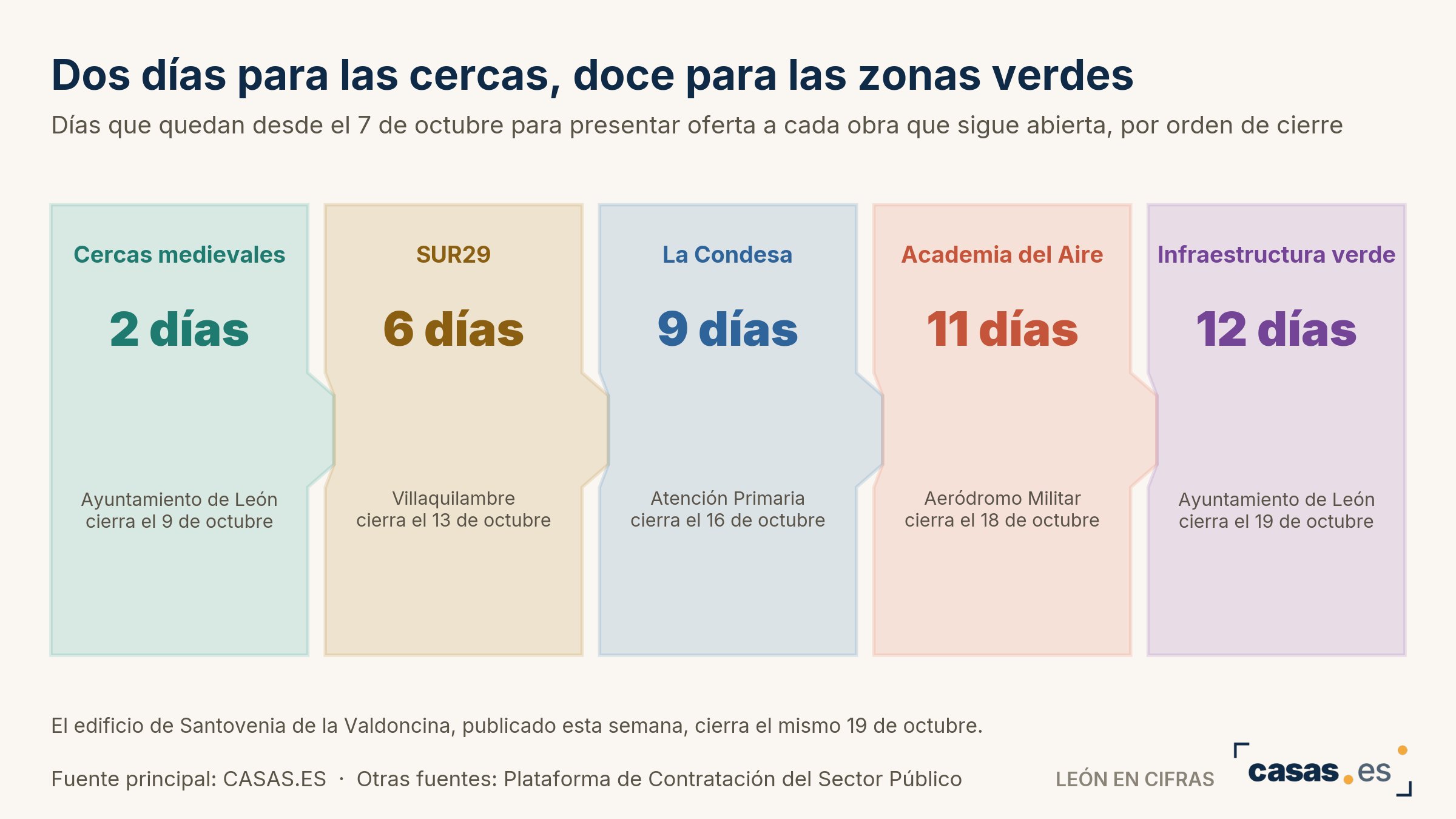 Dos días para las cercas, doce para las zonas verdes