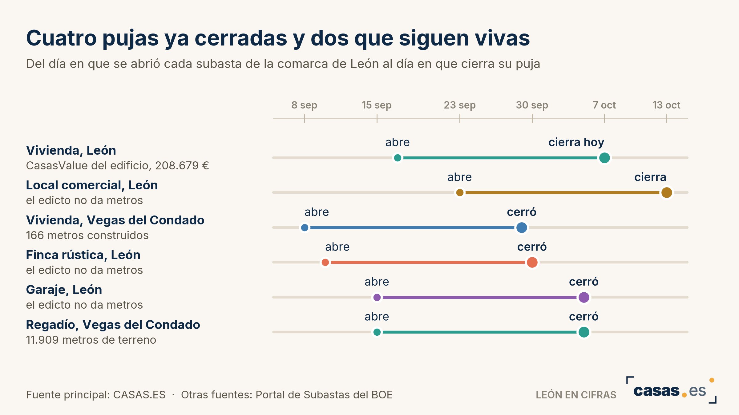 Cuatro pujas ya cerradas y dos que siguen vivas