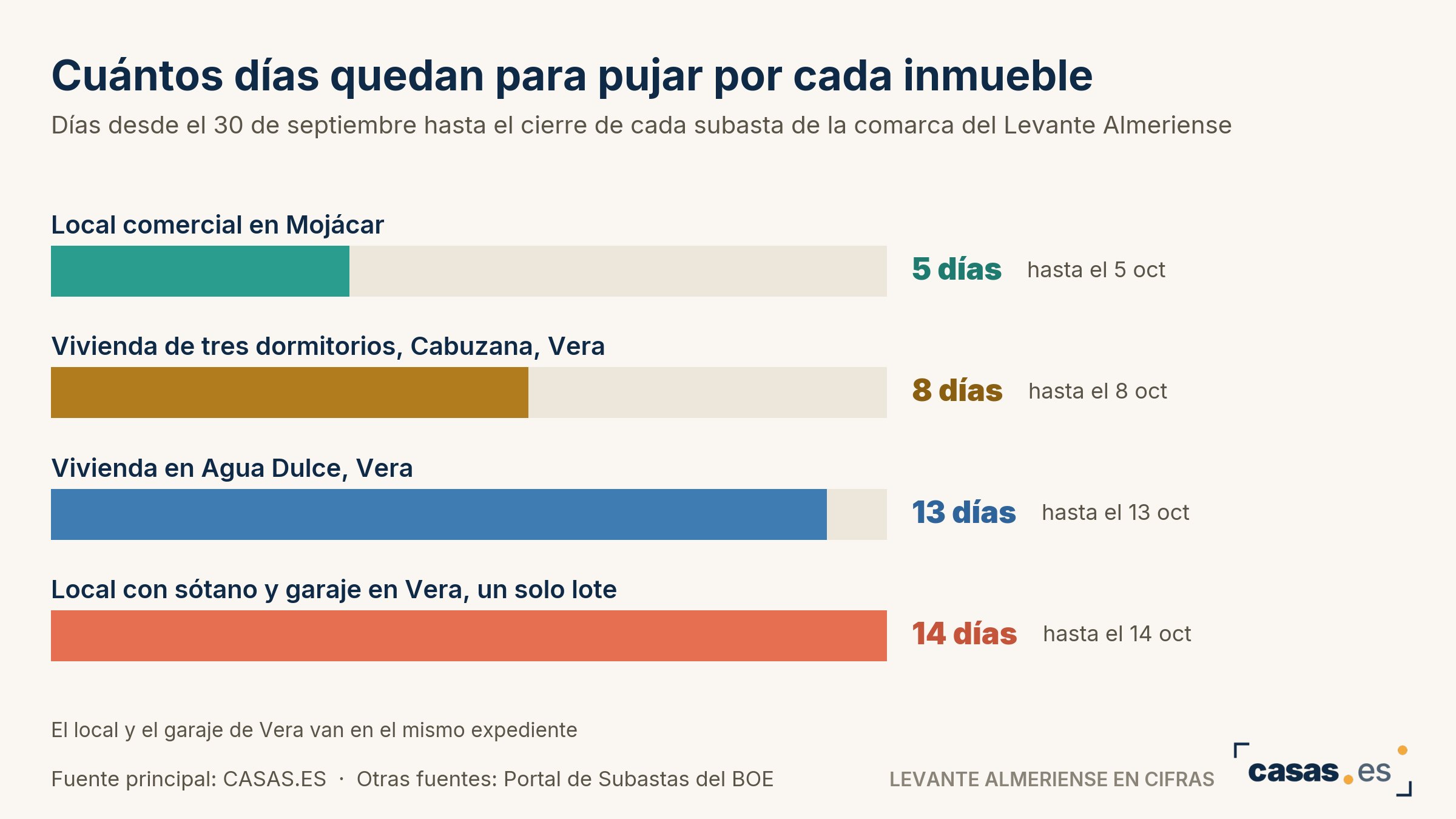 Cuántos días quedan para pujar por cada inmueble