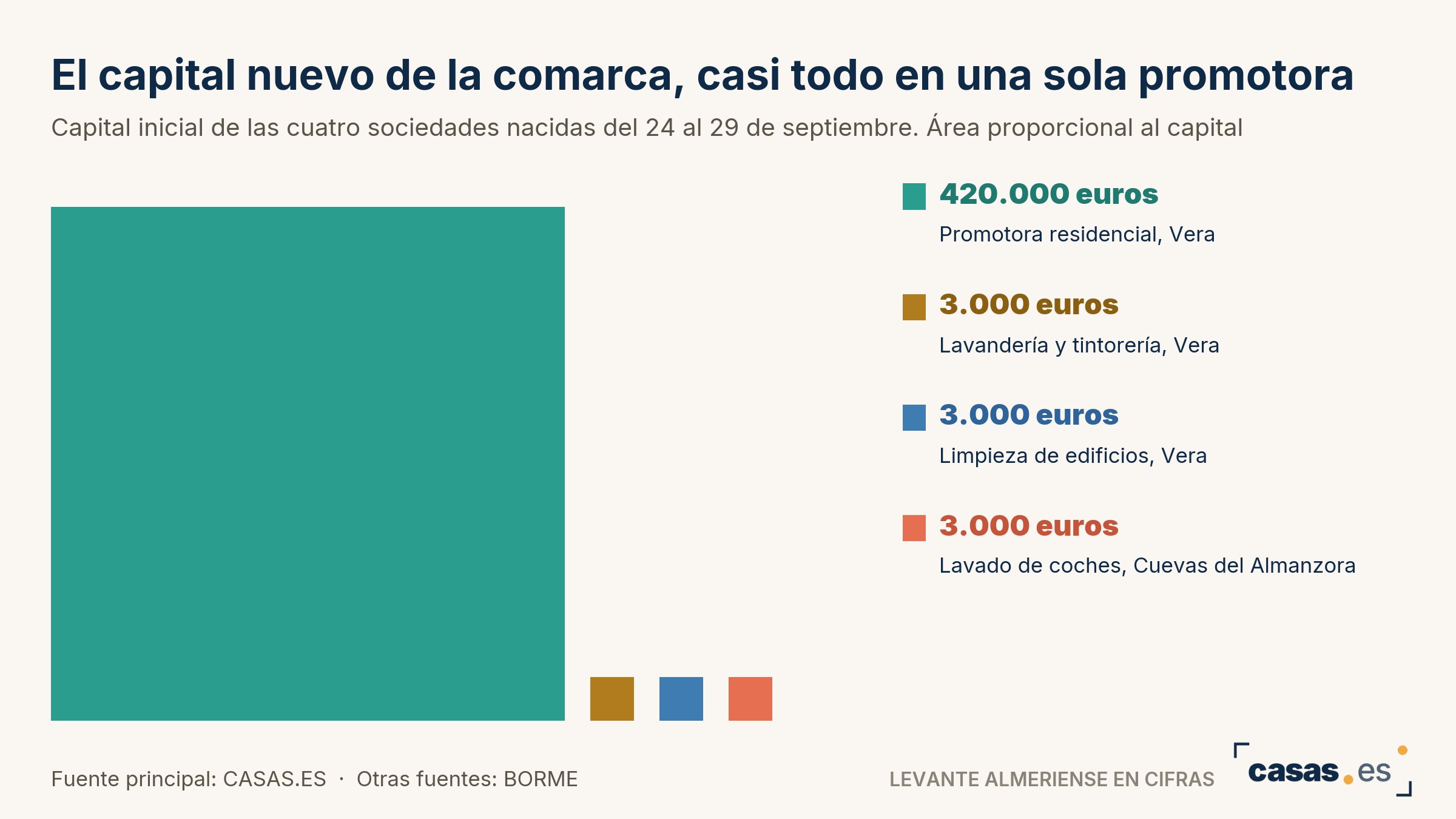 El capital nuevo de la comarca, casi todo en una sola promotora