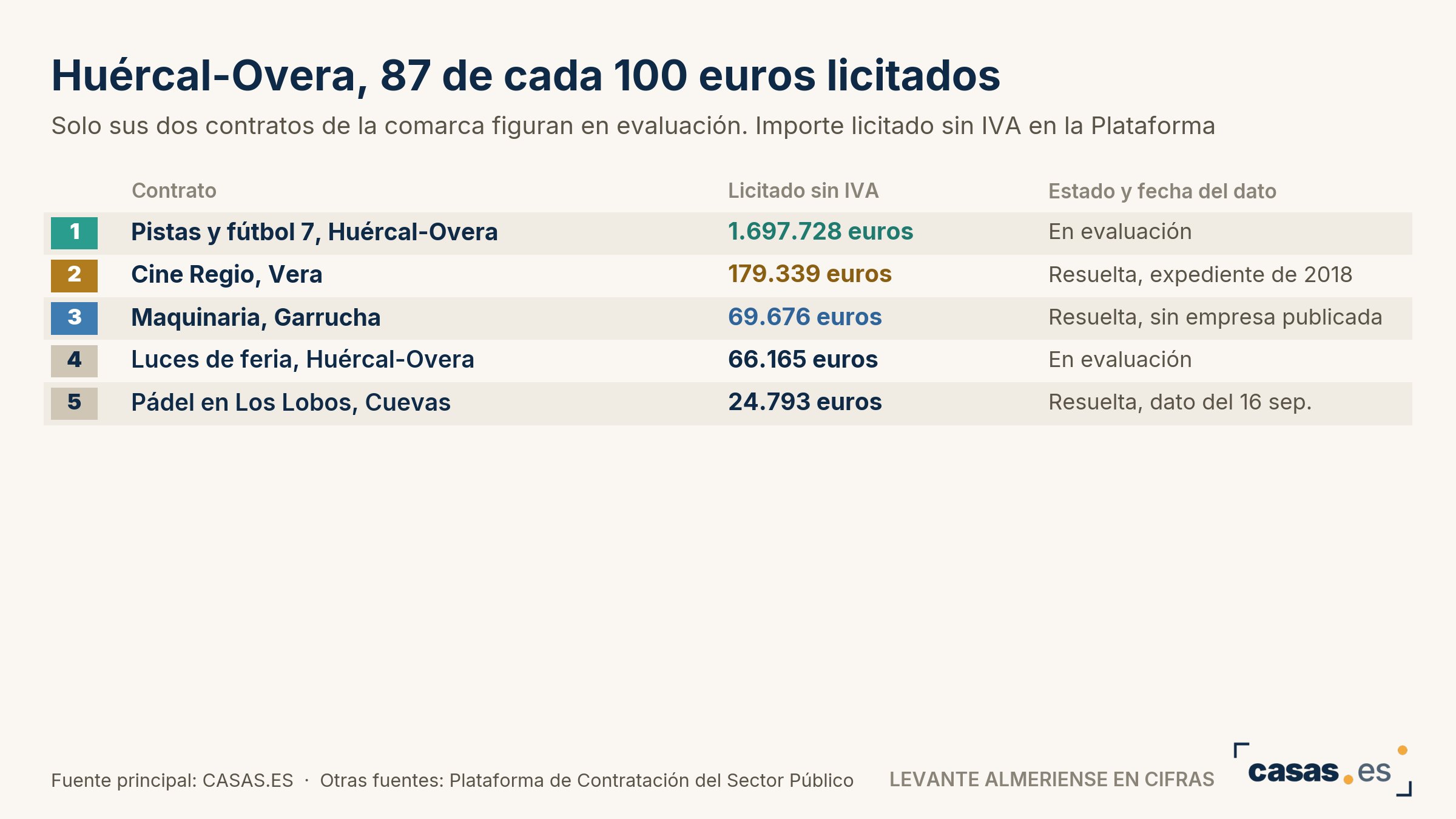 Huércal-Overa, 87 de cada 100 euros licitados