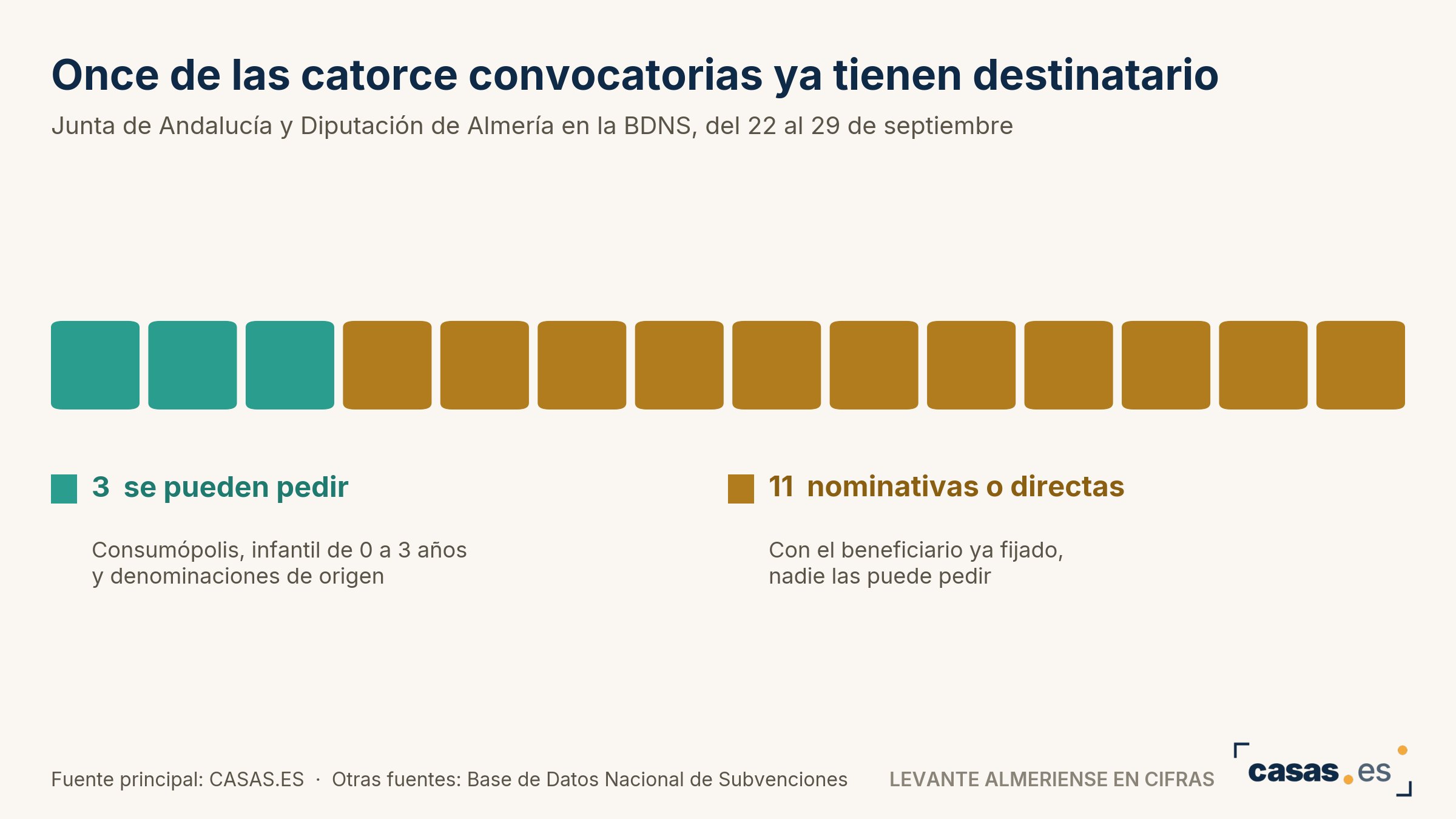 Once de las catorce convocatorias ya tienen destinatario