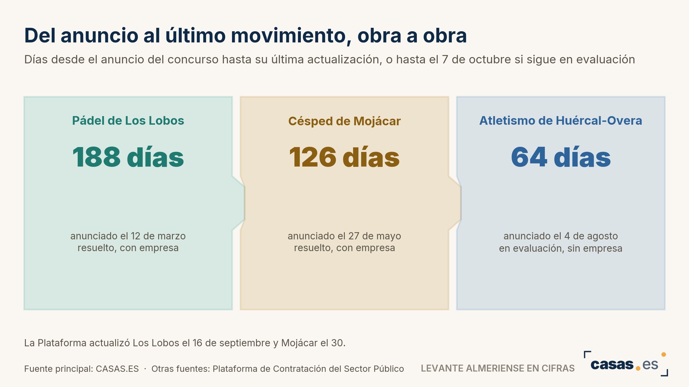 Del anuncio al último movimiento, obra a obra