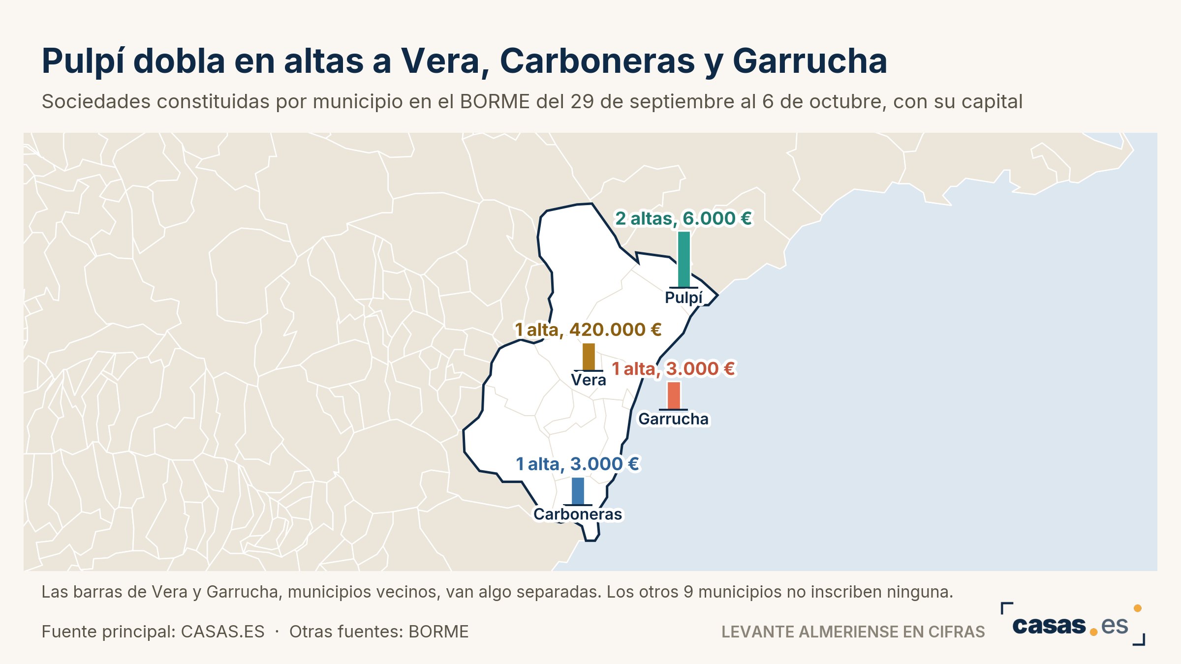 Pulpí dobla en altas a Vera, Carboneras y Garrucha
