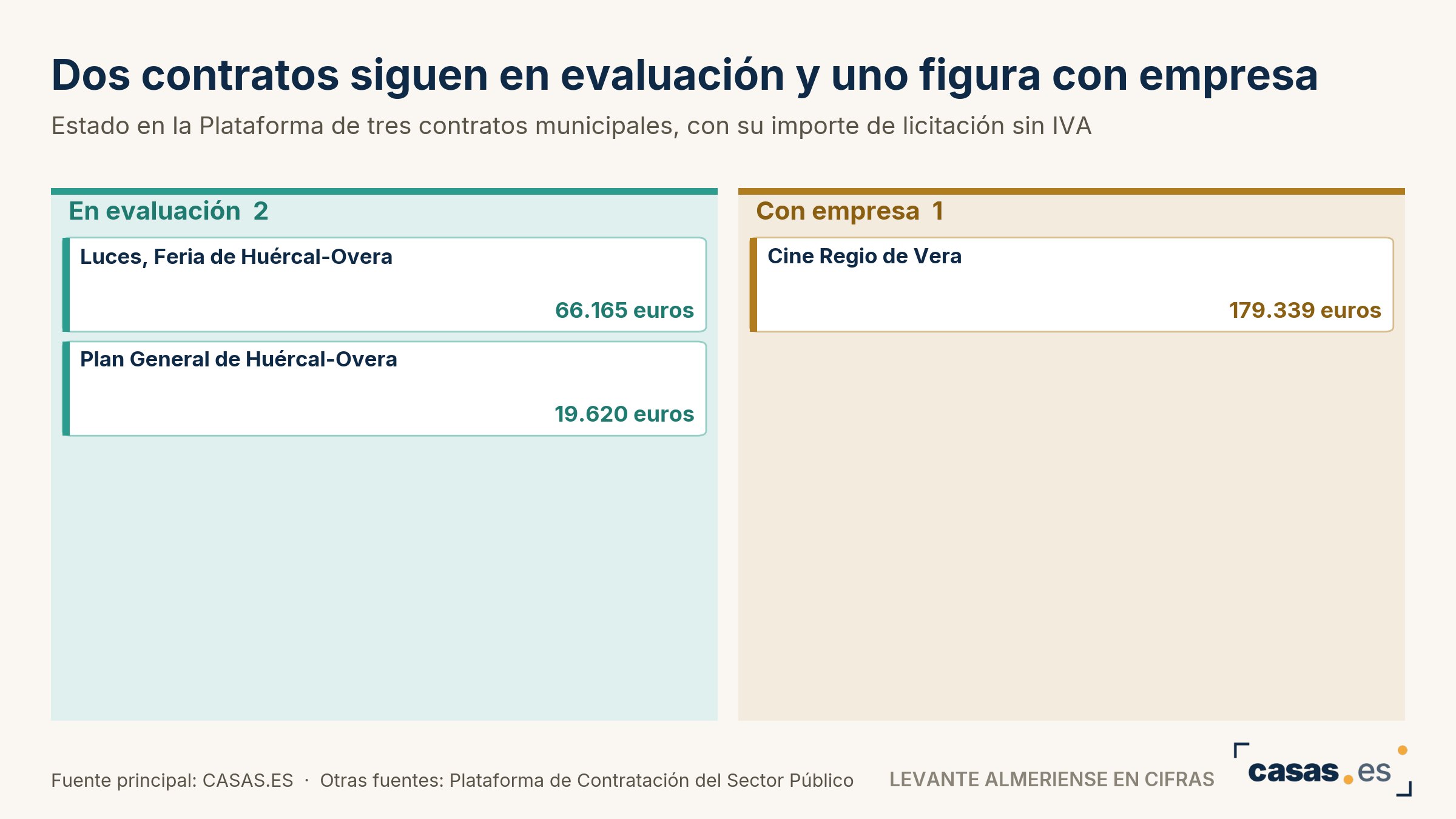 Dos contratos siguen en evaluación y uno figura con empresa