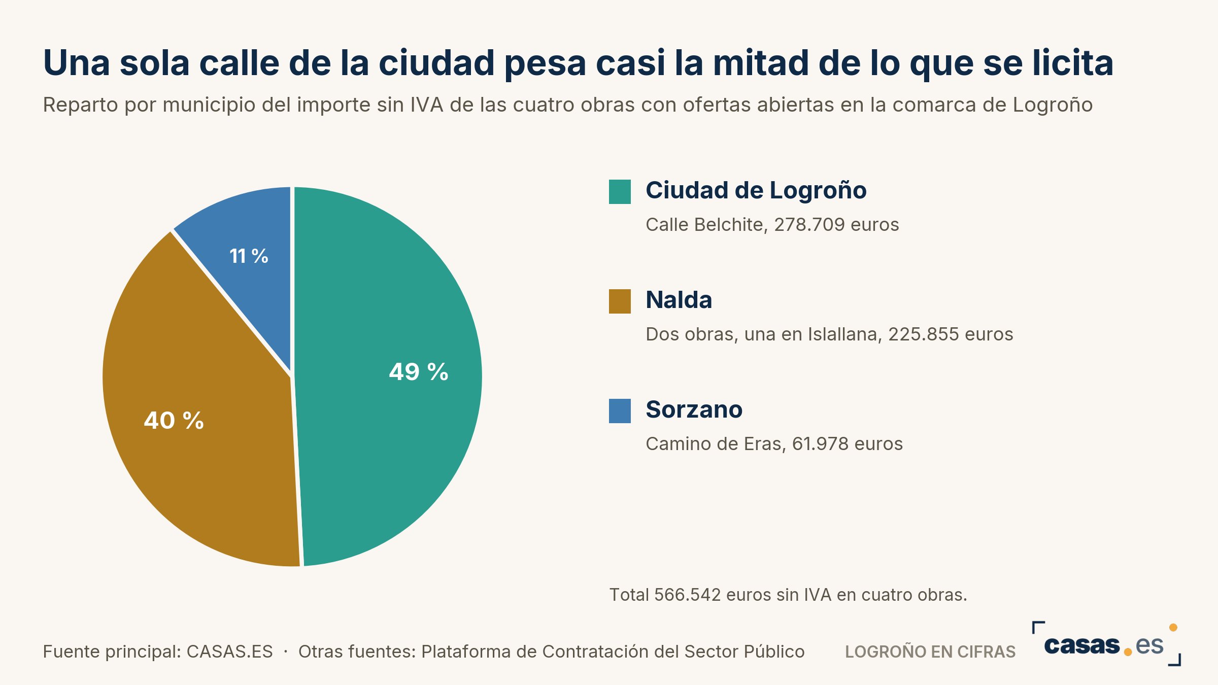 Una sola calle de la ciudad pesa casi la mitad de lo que se licita