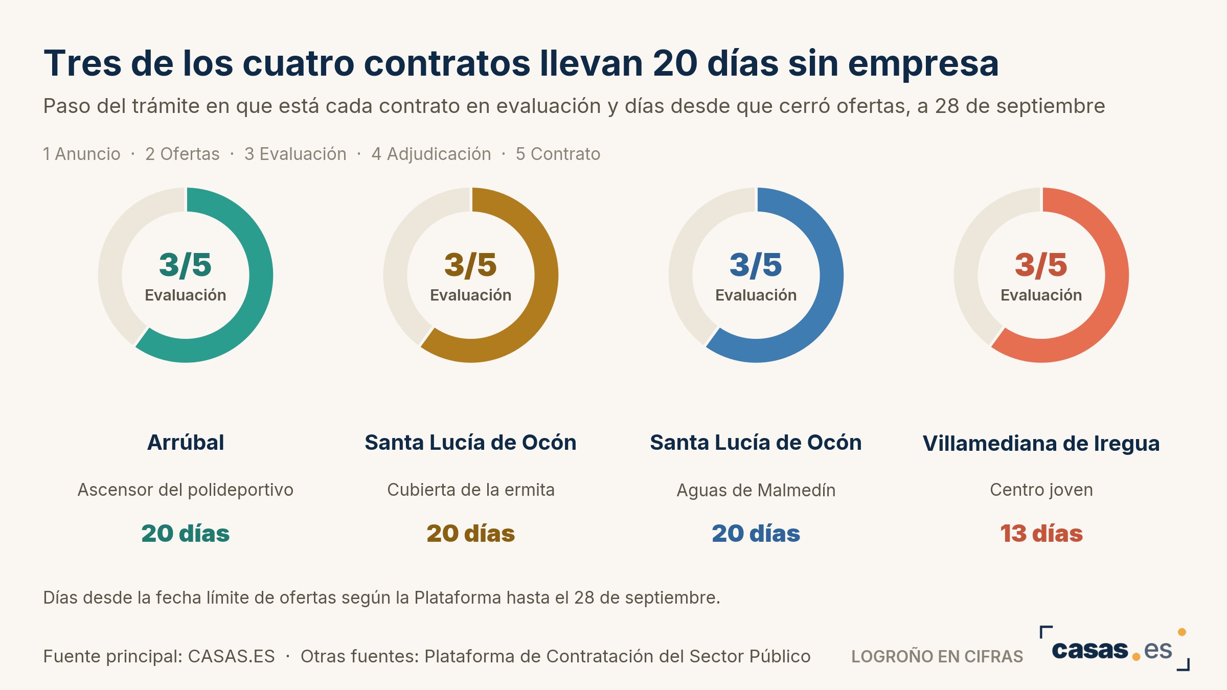 Tres de los cuatro contratos llevan 20 días sin empresa