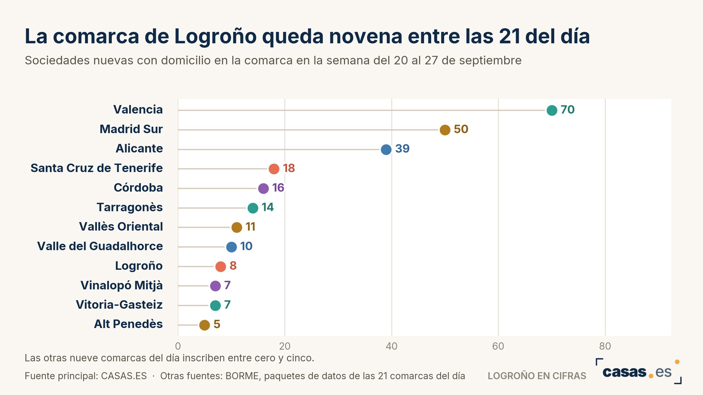 La comarca de Logroño queda novena entre las 21 del día
