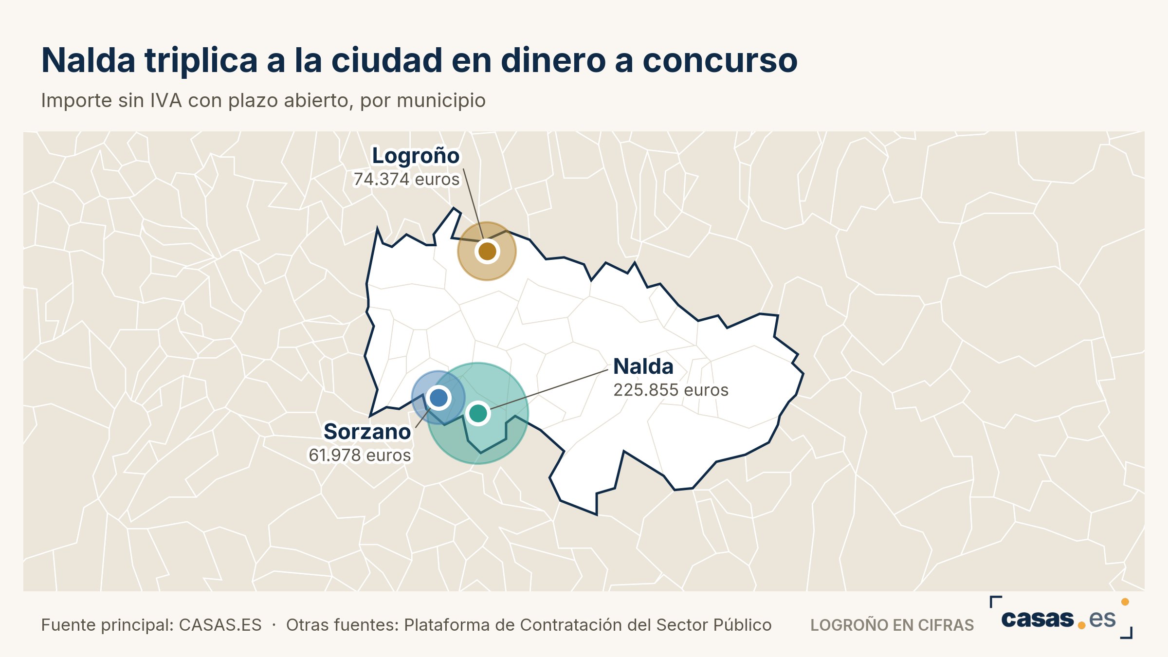 Nalda triplica a la ciudad en dinero a concurso