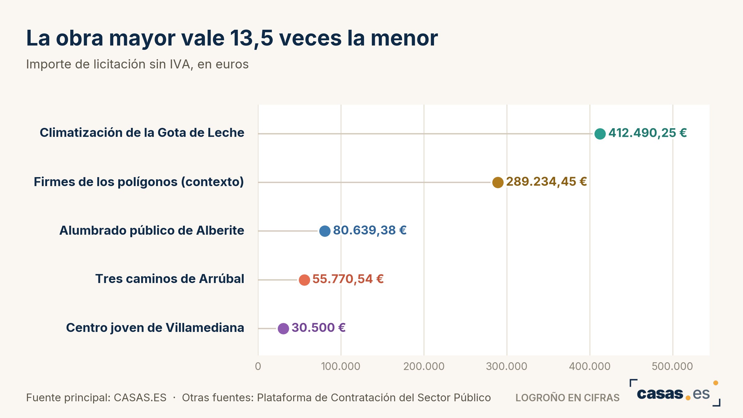 La obra mayor vale 13,5 veces la menor
