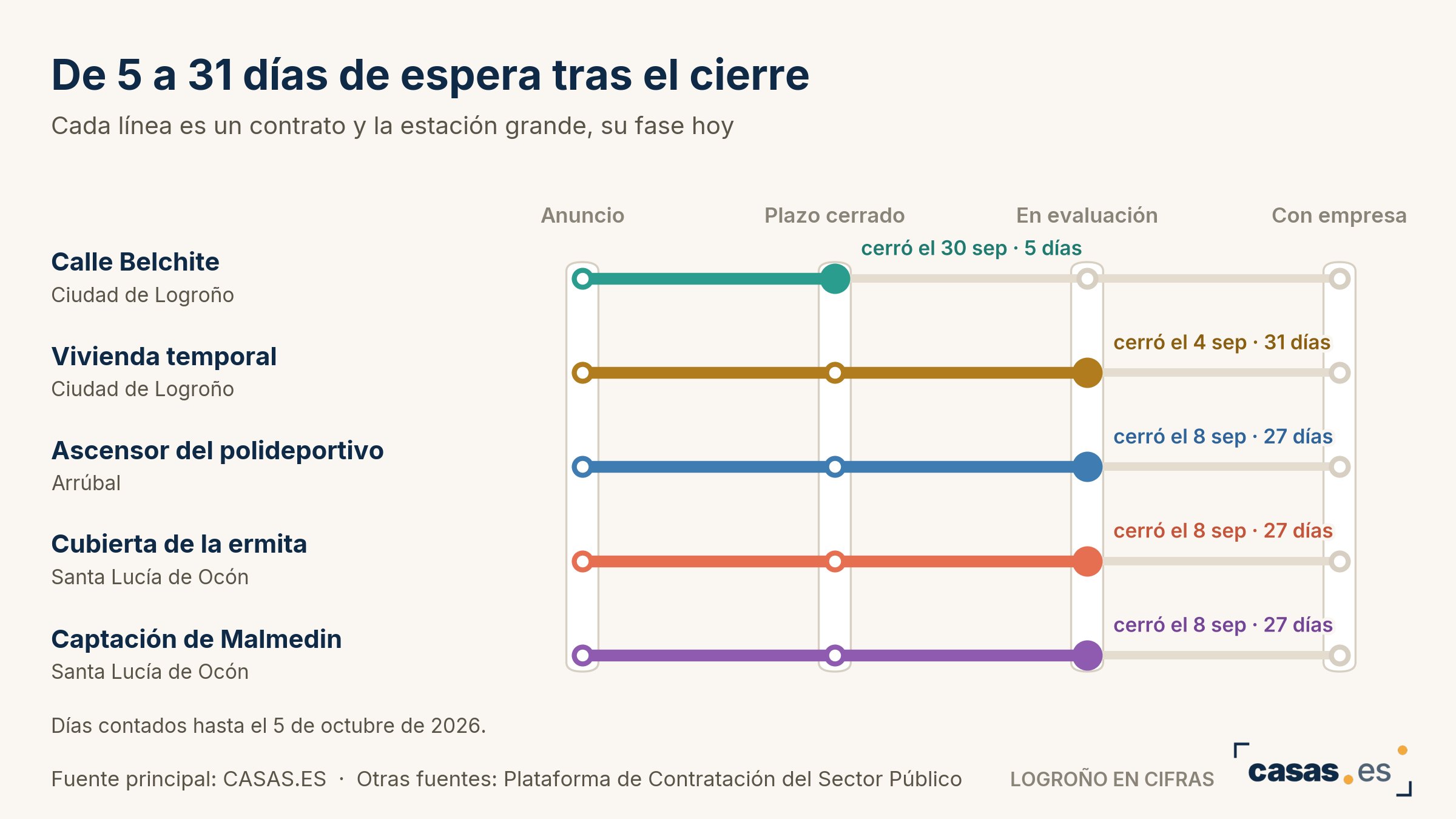 De 5 a 31 días de espera tras el cierre