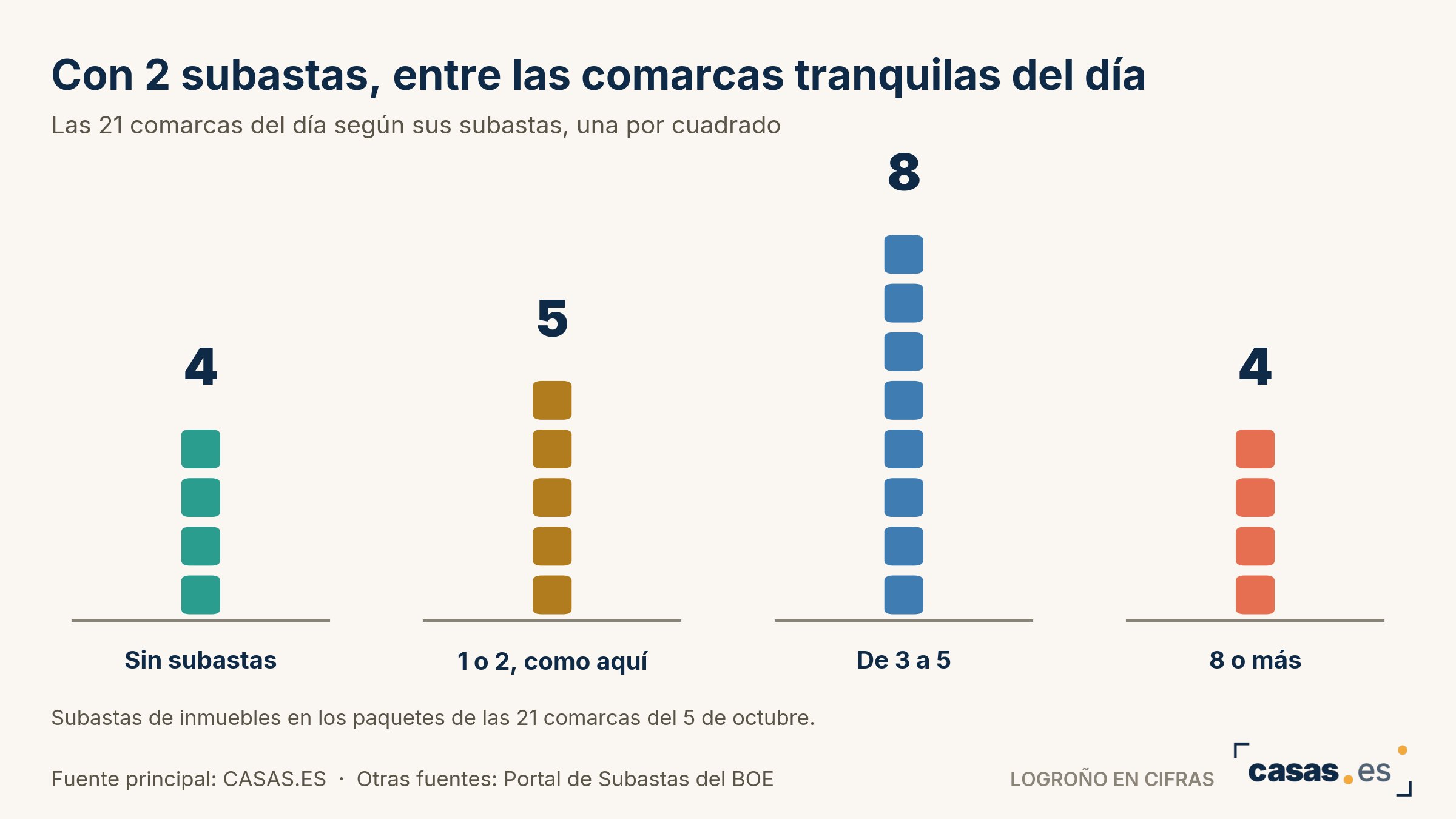 Con 2 subastas, entre las comarcas tranquilas del día