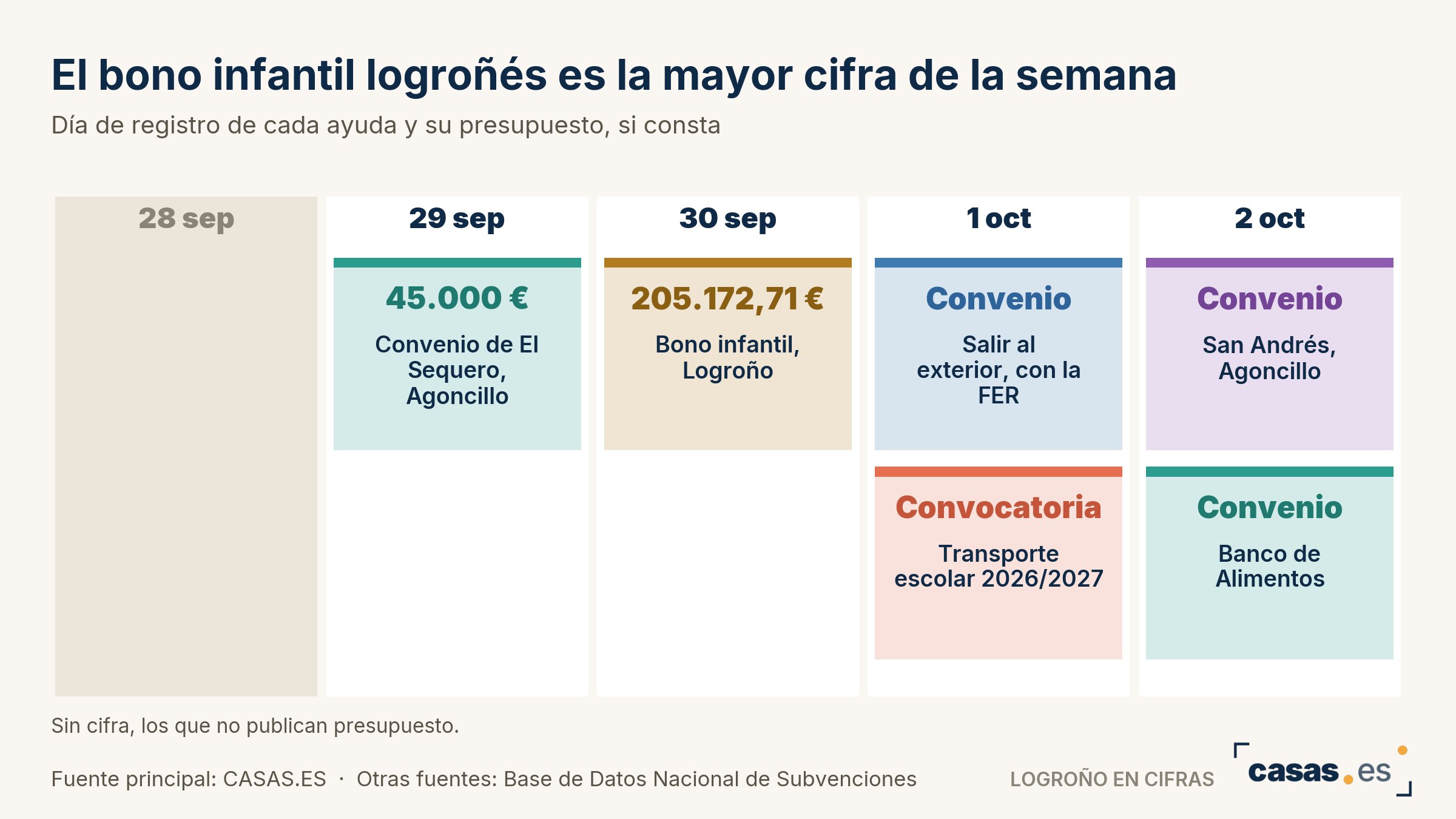 El bono infantil logroñés es la mayor cifra de la semana