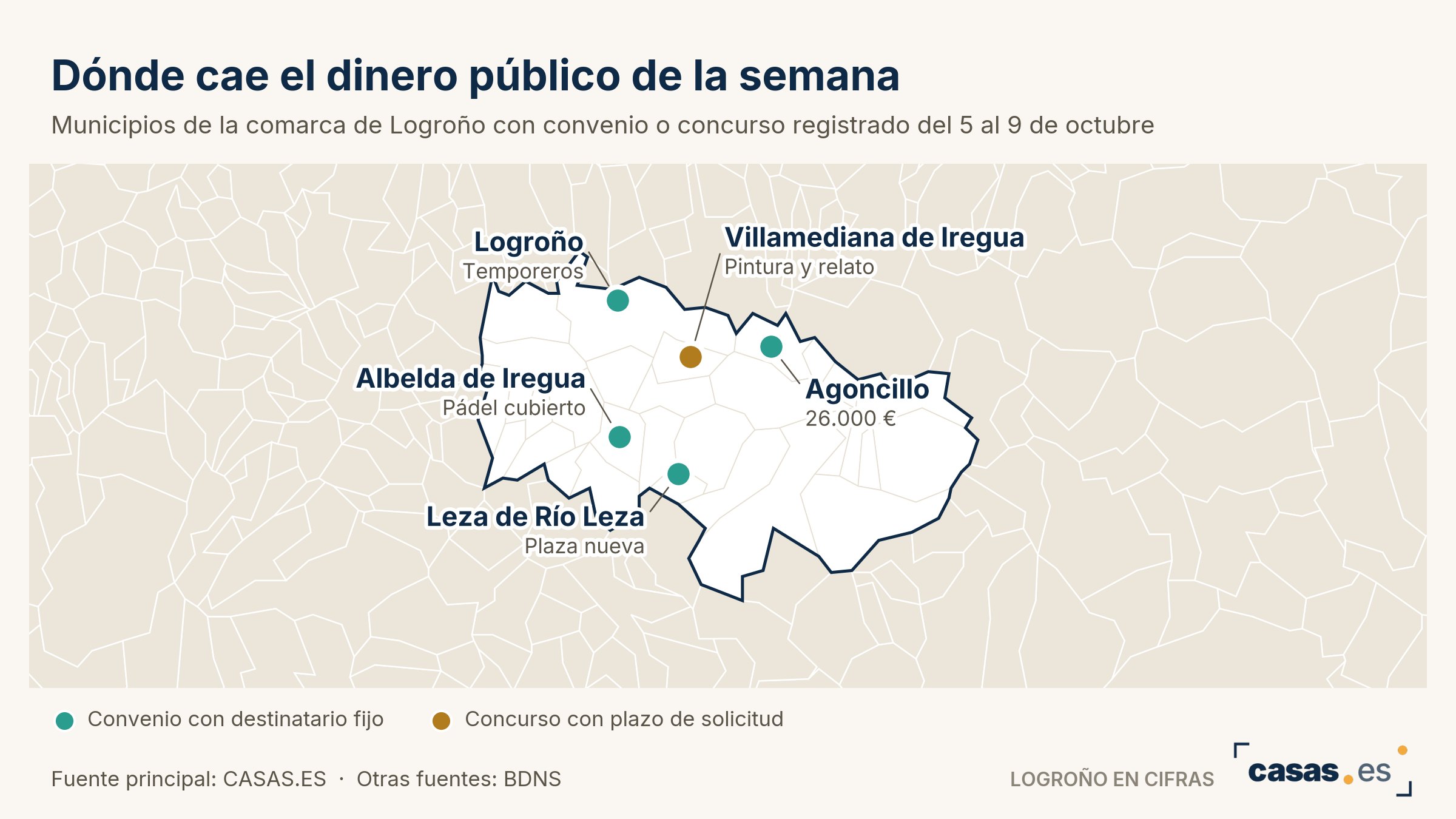 Ocho sociedades estrenan 203.000 euros en la comarca de Logroño y 48 alicantinas apenas reúnen 215.858