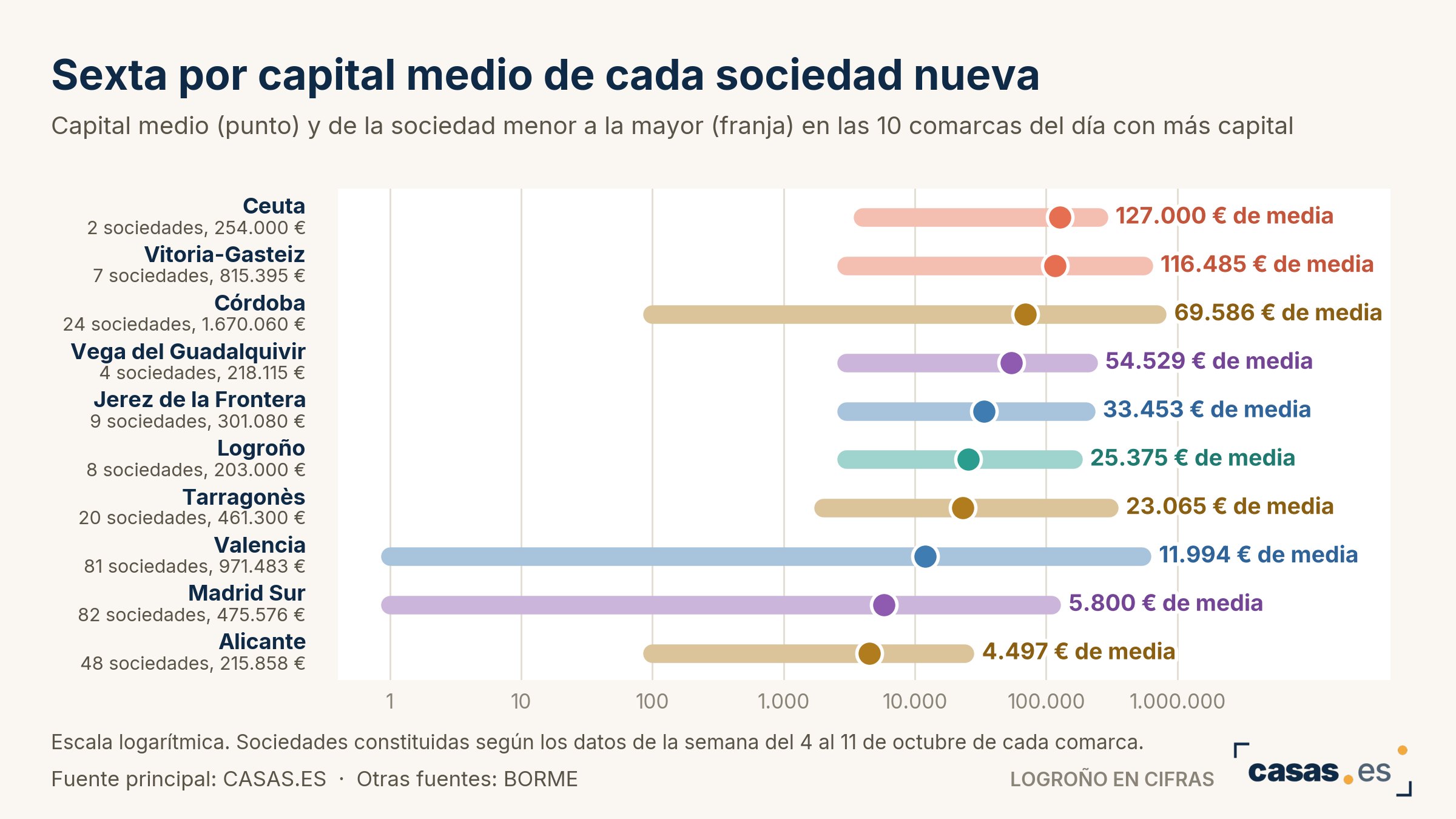 Sexta por capital medio de cada sociedad nueva