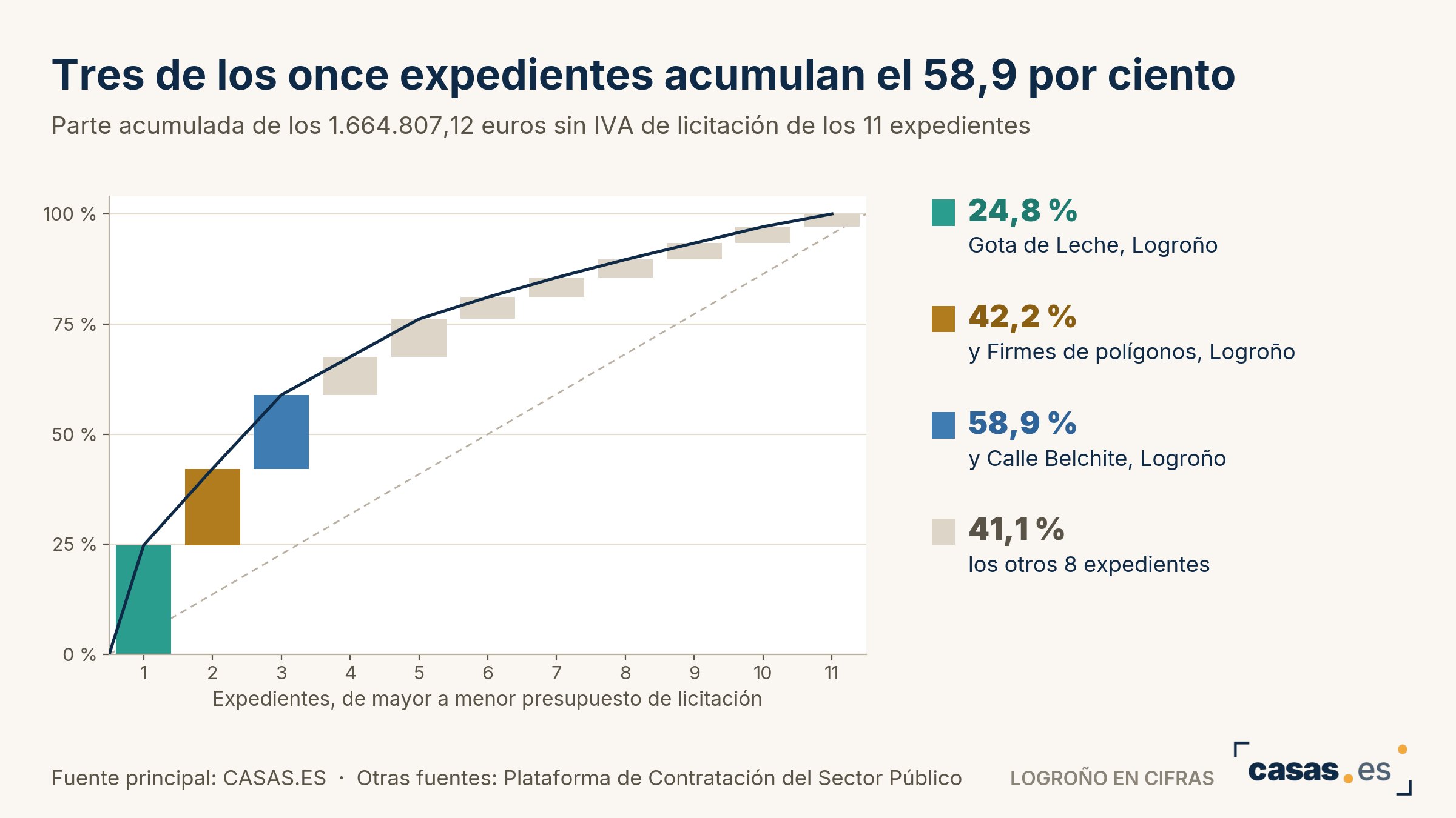 Tres de los once expedientes acumulan el 58,9 por ciento