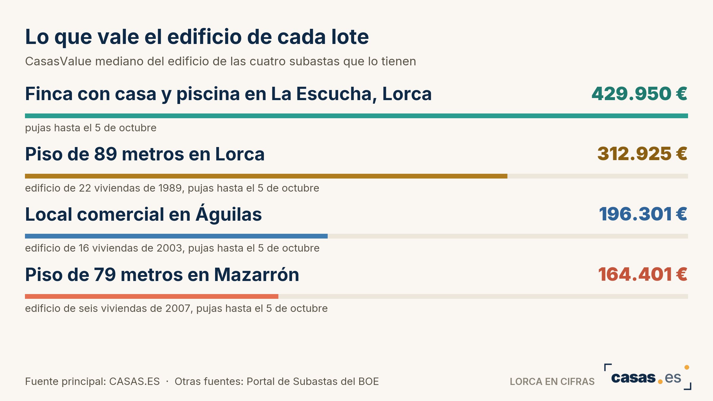 Lo que vale el edificio de cada lote