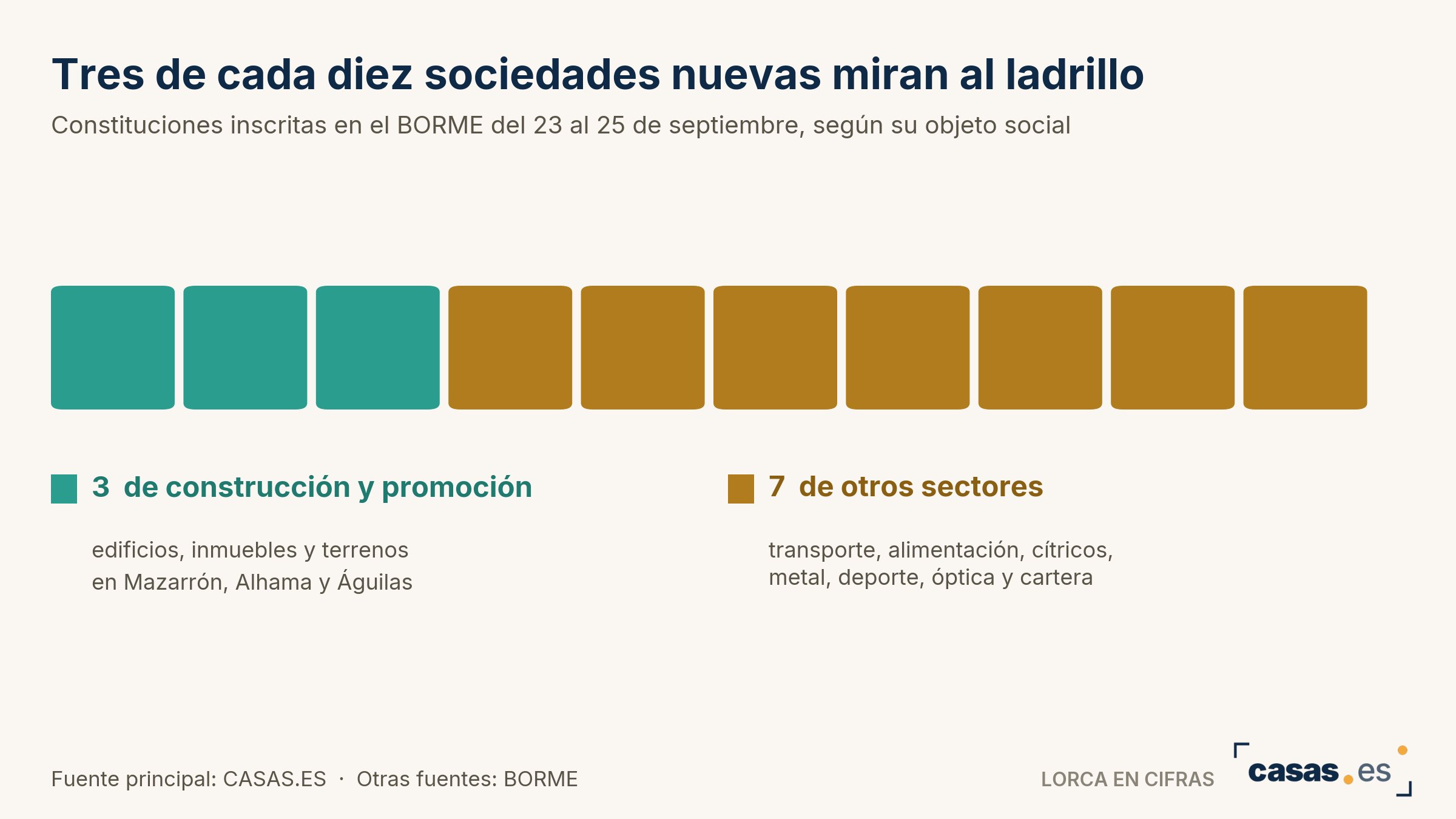 Tres de cada diez sociedades nuevas miran al ladrillo