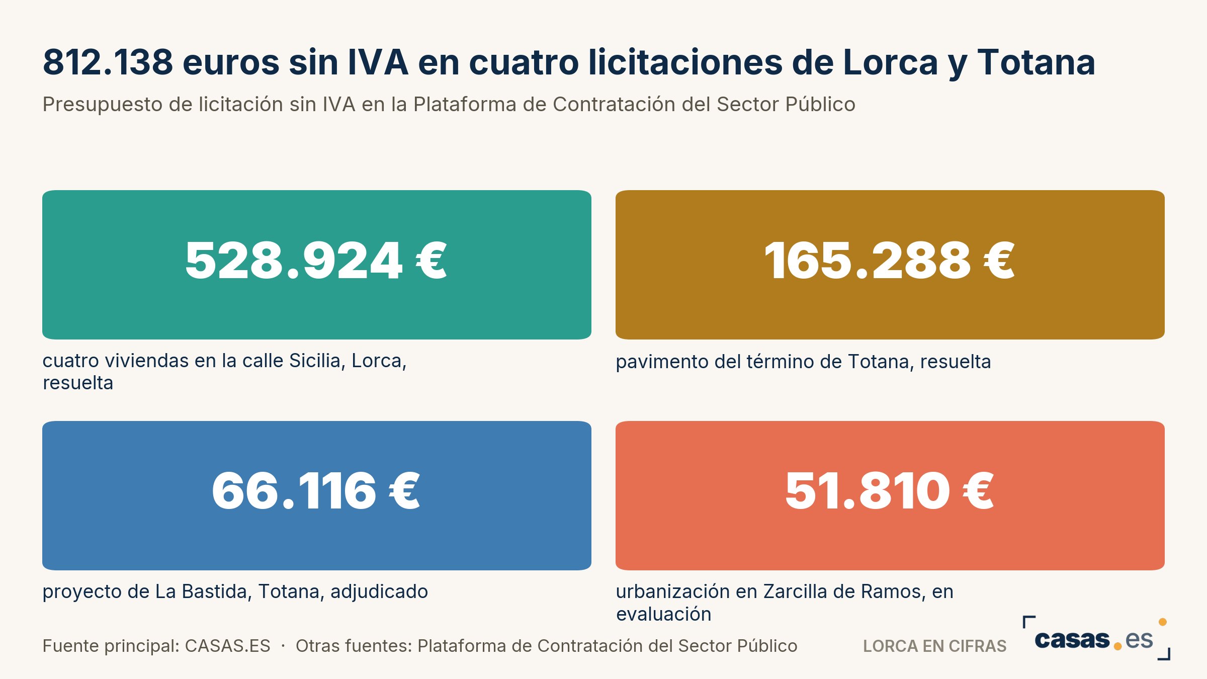 812.138 euros sin IVA en cuatro licitaciones de Lorca y Totana