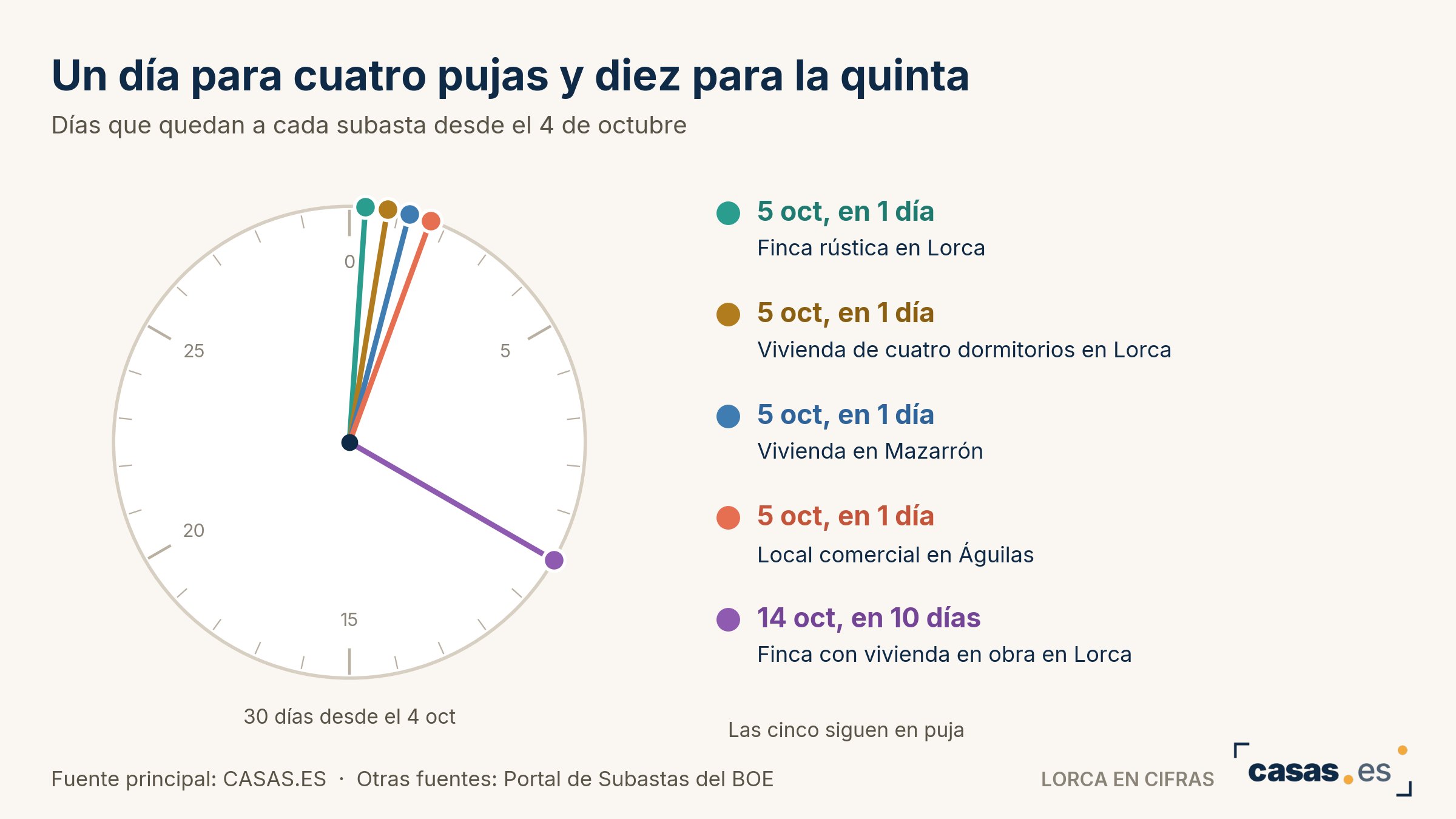 Un día para cuatro pujas y diez para la quinta