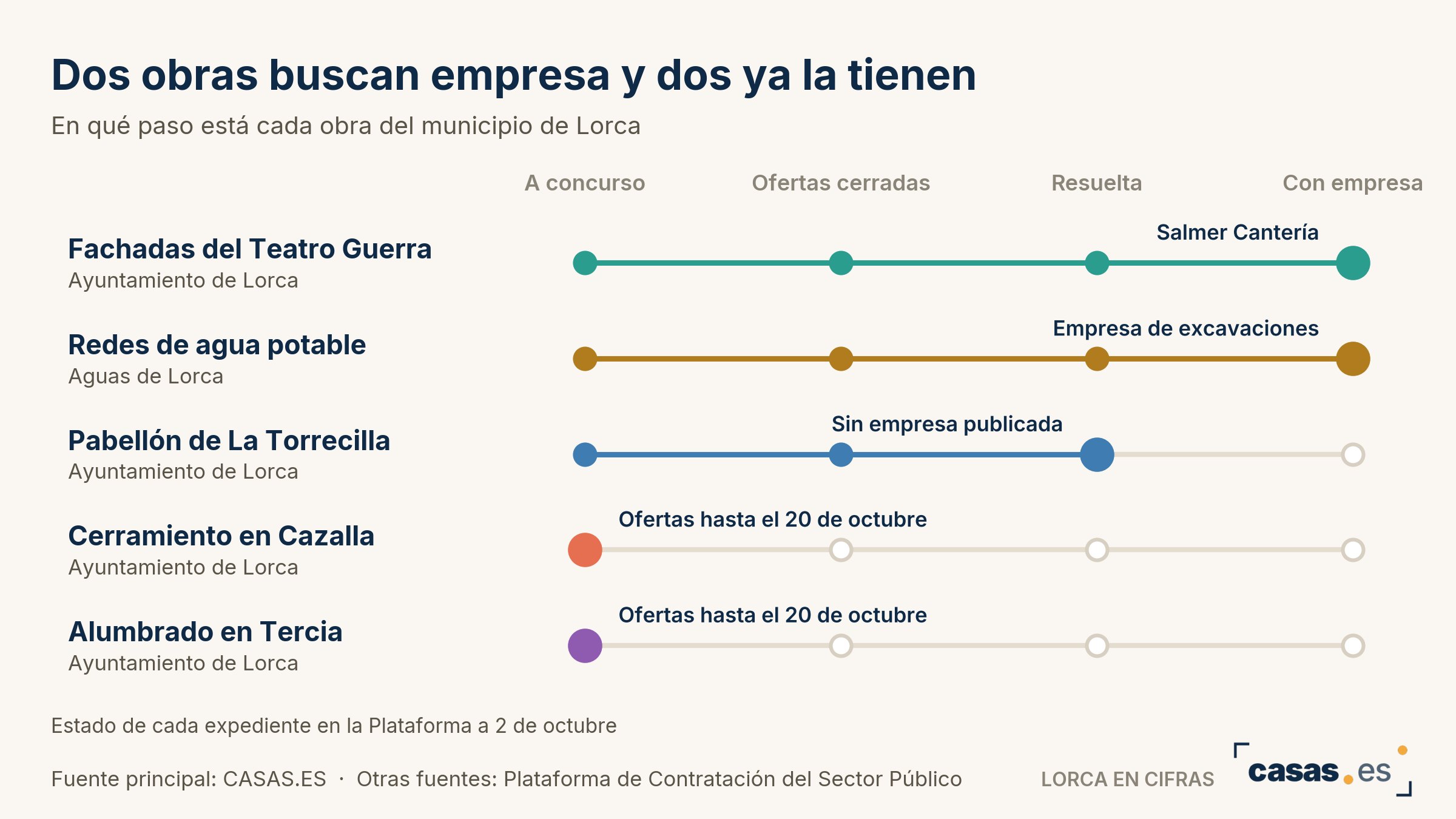 Dos obras buscan empresa y dos ya la tienen