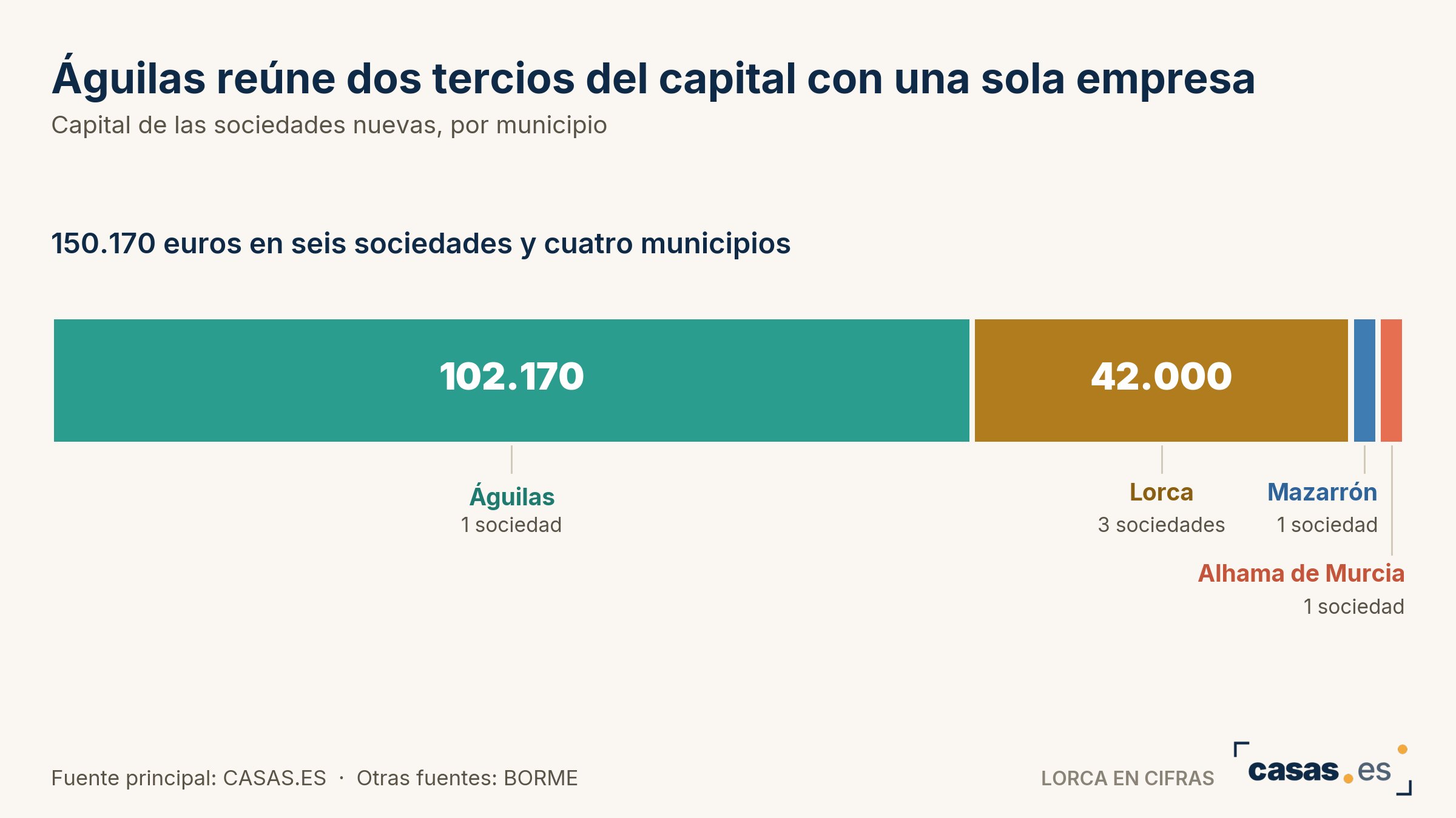 Águilas reúne dos tercios del capital con una sola empresa