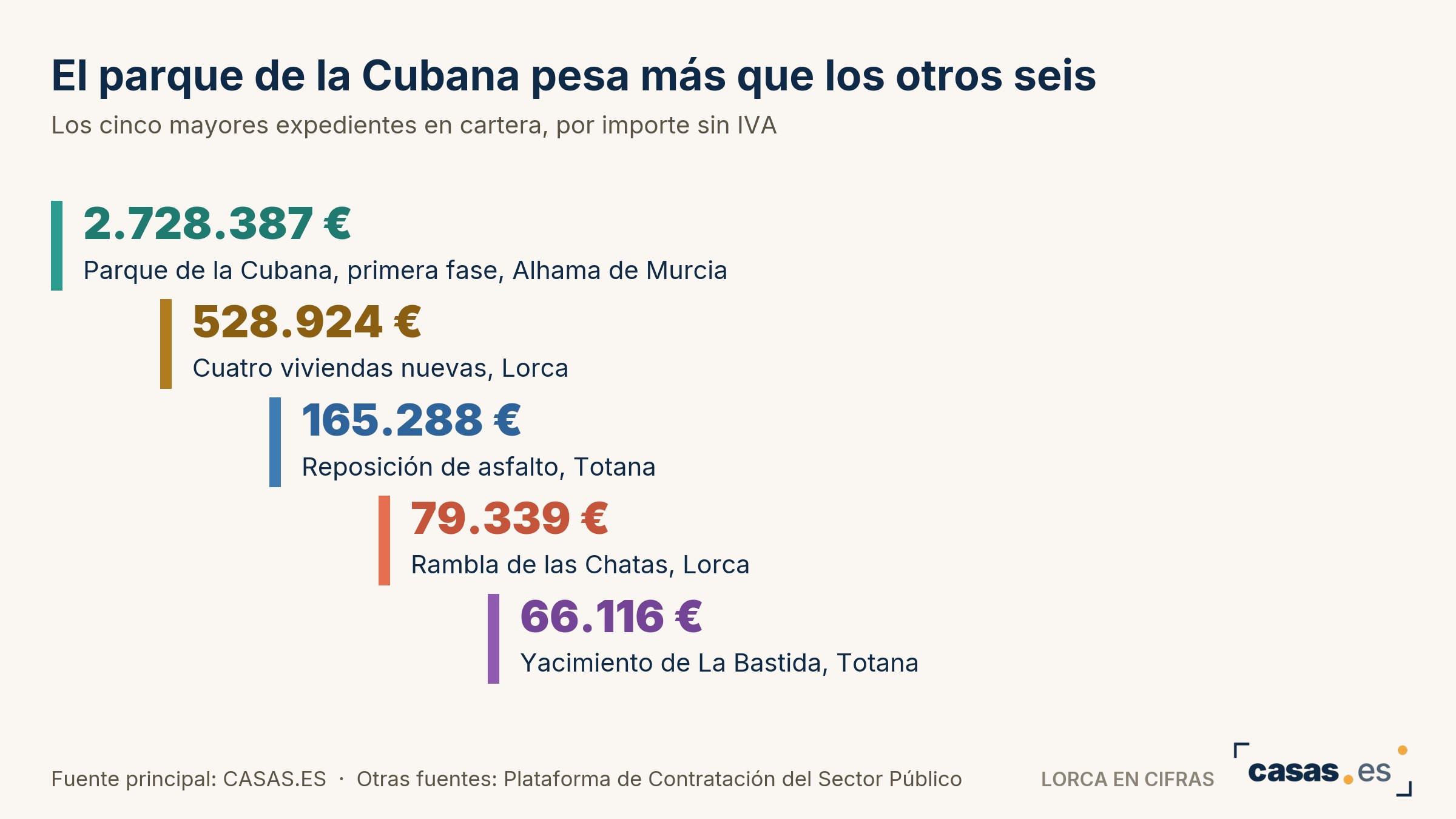 El parque de la Cubana pesa más que los otros seis