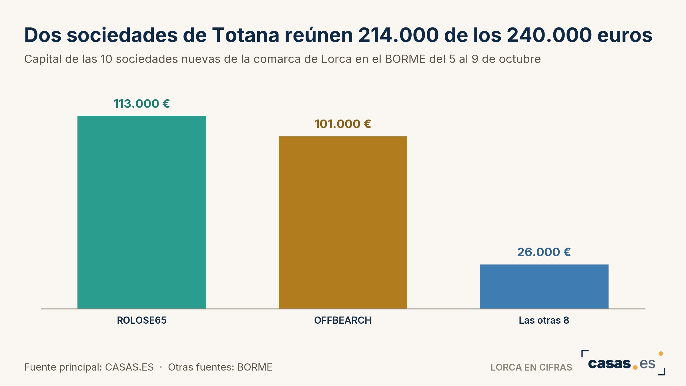 Dos firmas nuevas de Totana suman 214.000 de los 240.000 euros de las 10 altas de la comarca de Lorca