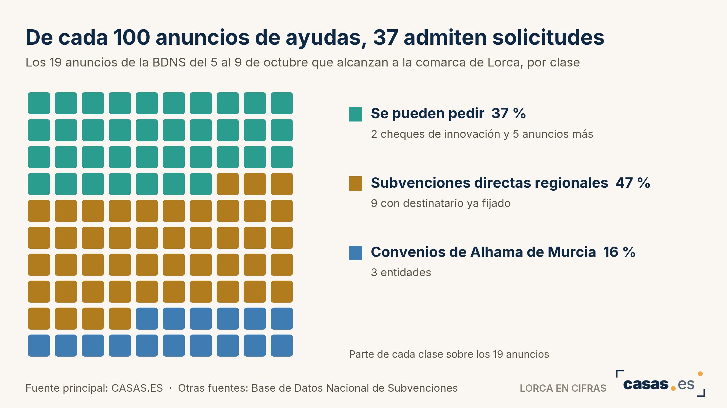 De cada 100 anuncios de ayudas, 37 admiten solicitudes