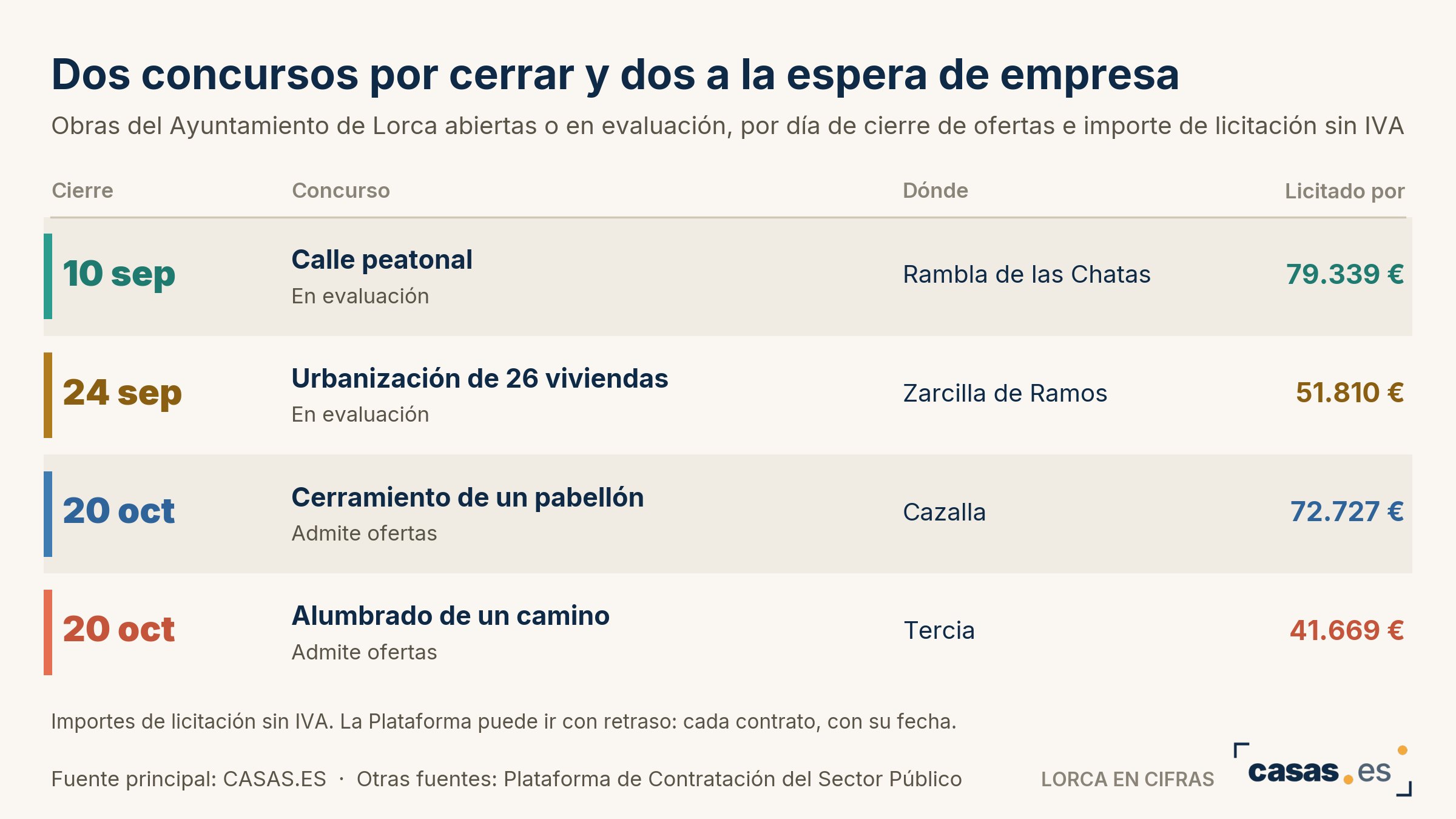Dos concursos por cerrar y dos a la espera de empresa