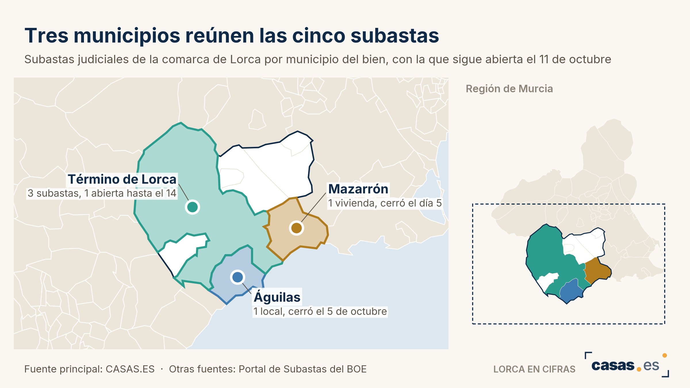 Tres municipios reúnen las cinco subastas