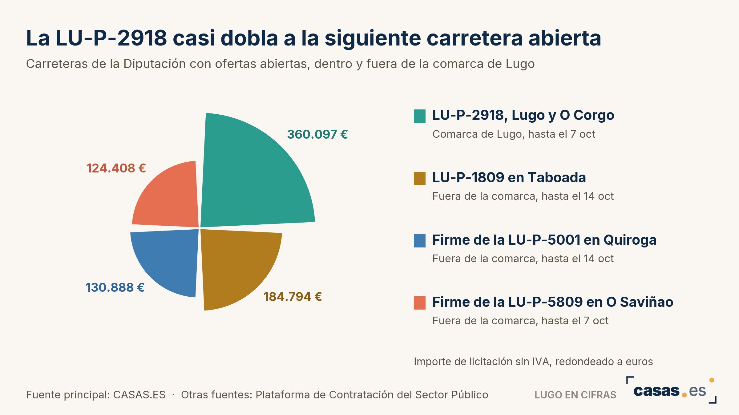La LU-P-2918 casi dobla a la siguiente carretera abierta