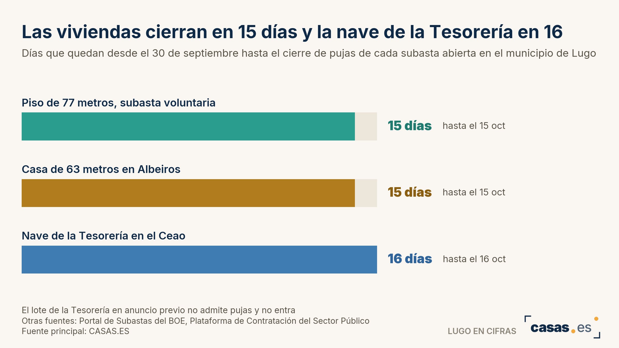 Las viviendas cierran en 15 días y la nave de la Tesorería en 16